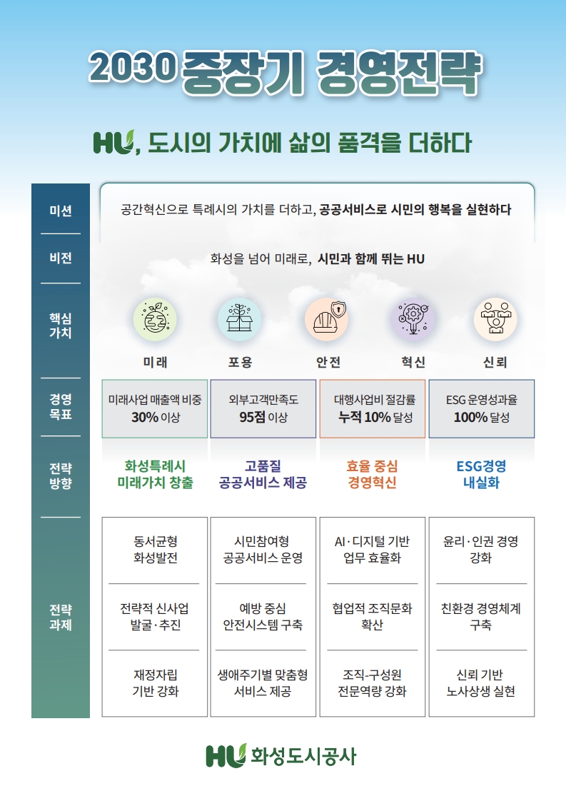 2040중장기 경영전략
								HU,도시의 가치에 삶의 품격을 더하다
								미션 공간혁신으로 특례시의 가치를 더하고,공공서비스로 시민의 행복을 실현하다
								비전 화성을 넘어 미래로, 시민과 함께 뛰는 HU
								핵심가치 미래 포용 안전 혁신 신뢰
								경영목표 미래사업 매출액 비중 30% 이상 외부고객만족도 95점 이상 대행사업비 절감률 누적 10% 달성 ESG 운영성과율 100% 달성
								전략방향 화성특례시 미래가치 창출 고품질 공공서비스 제공 효율 중심 경영혁신 ESG경영 내실화
								전략과제 동서균형 화성발전 전략적 신사업 발굴.추진 재정자립 기반 강화
								시민참여형 공공서비스 운영 예방중심 안전시스템 구축 생애주기별 맞춤형 서비스 제공
								AI.디지털 기반 업무 효율화 협업적 조직문화 확산 조직-구성원 전문역량 강화
								윤리.인권 경영 강화 친환경 경영체계 구축 신뢰 기반 노사상생 실현
								HU 화성도시공사