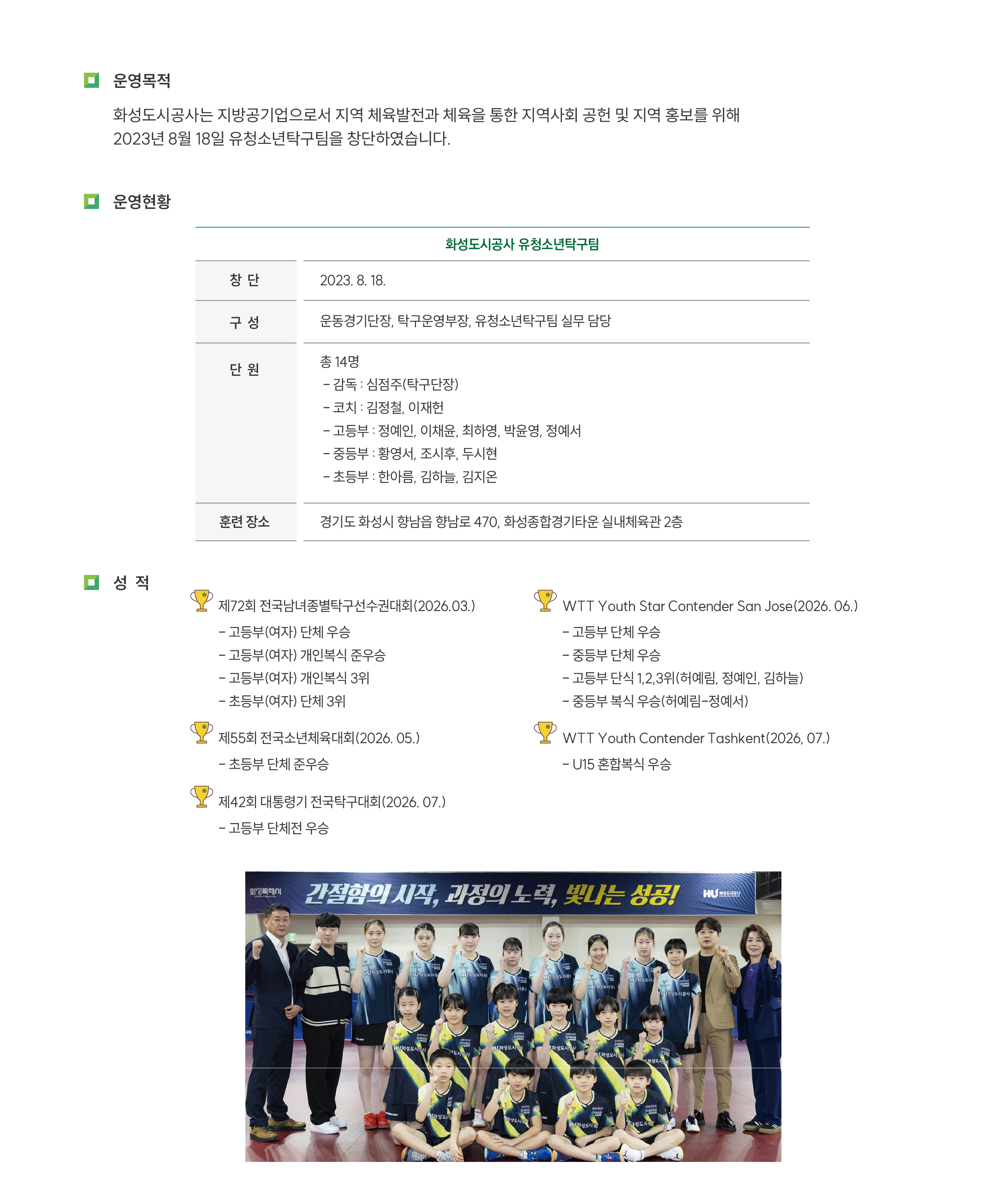 운영목적 화성도시공사는 지방공기업으로서 지역 체육발전과 체육을 통한 지역사회 공헌 및 지역 홍보를 위해 2023년 8월 18일 유청소년탁구팀을 창단하였습니다.운영현황 화성도시공사 유청소년탁구팀 구분	내용 창 단	2023. 8. 18. 구 성 운동경기단장, 탁구운영부장, 유청소년탁구팀 실무 담당 단 원	총 14명 - 감독 : 심점주(탁구단장) - 코치 : 김정철, 이재헌 - 고등부 : 정예인, 이채윤, 최하영, 박윤영, 정예서 - 중등부 : 황영서, 조시후, 두시현 - 초등부 : 한아름, 김하늘, 김지온 훈련 장소 경기도 화성시 향남읍 향남로 470, 화성종합경기타운 실내체육관 2층 성 적 제72회 전국남녀종별탁구선수권대회(2026.03.) 고등부(여자) 단체 우승 고등부(여자) 개인복식 준우승 고등부(여자) 개인복식 3위 초등부(여자) 단체 3위 제55회 전국소년체육대회 (2026. 05.) 초등부 단체 준우승 제42회 대통령기 전국탁구대회(2026. 07.) 고등부 단체전 우승 WTT Youth Star Contender San Jose(2026. 06.) 고등부 단체 우승 중등부 단체 우승 고등부 단식 1,2,3위(허예림, 정예인, 김하늘) 중등부 복식 우승(허예림-정예서) WTT Youth Contender Tashkent(2026. 07.) U15 혼합복식 우승 하단 사진 내 문구: 간절함의 시작, 과정의 노력, 빛나는 성공!, 화성도시공사