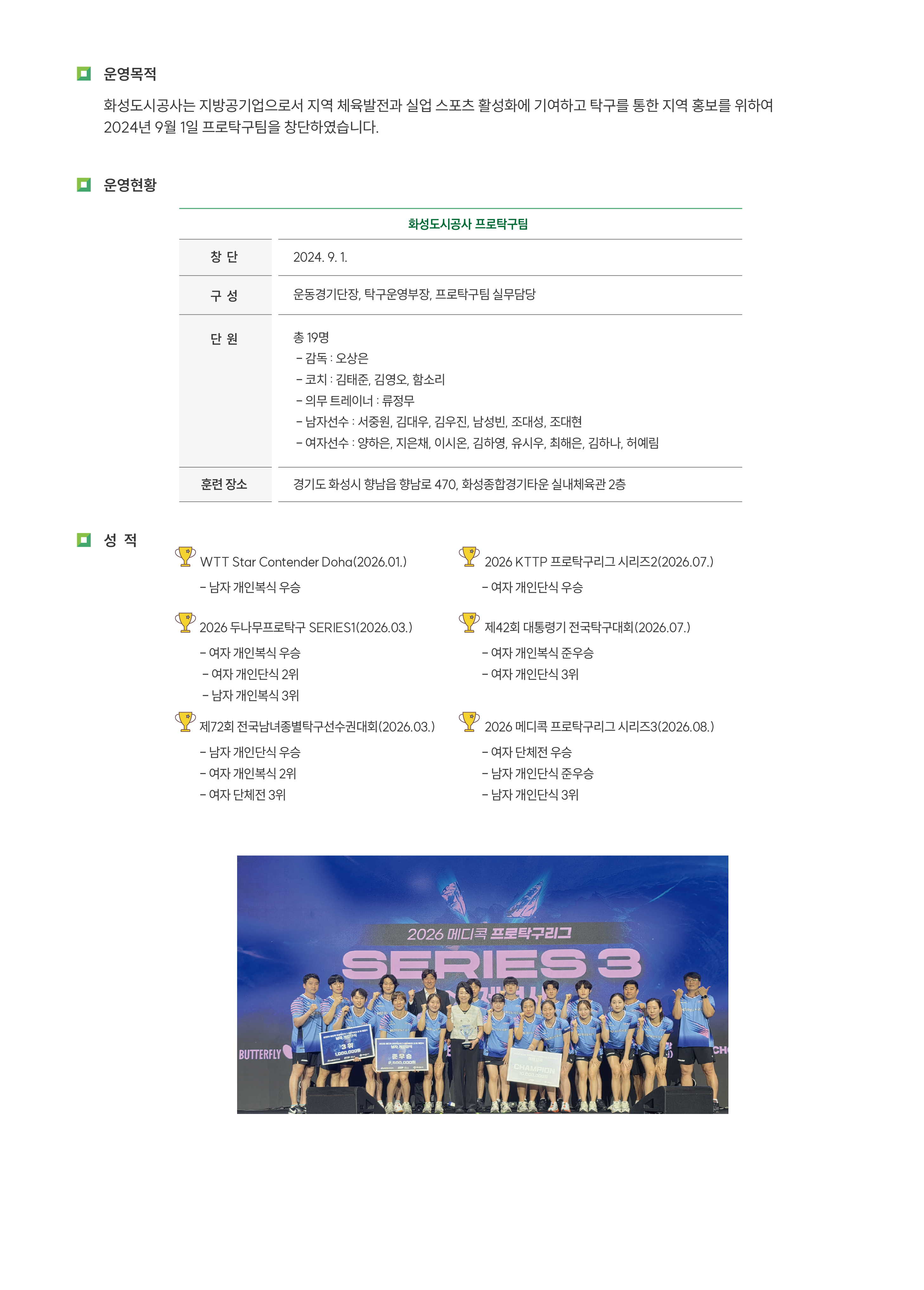 운영목적 화성도시공사는 지방공기업으로서 지역 체육발전과 실업 스포츠 활성화에 기여하고 탁구를 통한 지역 홍보를 위하여 2024년 9월1일 직장탁구부 선수단을 창단하였습니다. 운영현황 화성도시공사 프로탁구팀 창단 : 2024.9.1 구성 : 운동경기단장,탁구운영부장,프로탁구팀 실무담당 단원 총19명 -감독:오상은 -코치:김태준,김영오,함소리 -의무 트레이너:류정무 -남자선수:서중원, 김대우, 김우진, 남성빈, 조대성, 조대현 -여자선수:양하은, 지은채, 이시온, 김하영, 유시우, 최해은, 김하나, 허예림 훈련장소:경기도 화성시 향남읍 향남로 470, 화성종합경기타운 실내체육관 2층 성적 WTT Star Contender Doha(2026.01.) - 남자 개인복식 우승  2026 두나무프로탁구 SERIES1(2026.03.) 여자 개인복식 우승,여자 개인단식 2위,남자 개인복식 3위 제72회 전국남녀종별탁구선수권대회(2026.03.) 남자 개인단식 우승,여자 개인복식 2위,여자 단체전 3위 2026 KTTP 프로탁구리그 시리즈2(2026.07.) 여자 개인단식 우승 제42회 대통령기 전국탁구대회(2026.07.) 여자 개인복식 준우승,여자 개인단식 3위  2026 메디콕 프로탁구리그 시리즈3(2026.08.) 여자 단체전 우승,남자 개인단식 준우승,남자 개인단식 3위 사진 : 2026 메디콕 프로탁구리그 SERIES 3, BUTTERFLY, 남자 개인단식 3위 / 준우승, CHAMPION