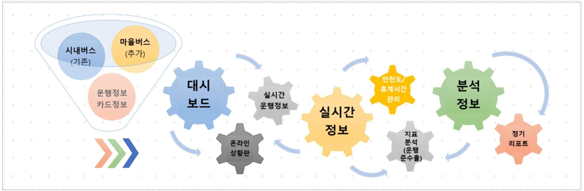 첨단 운행관리 솔루션에 대한 설명을 도식화하였다.