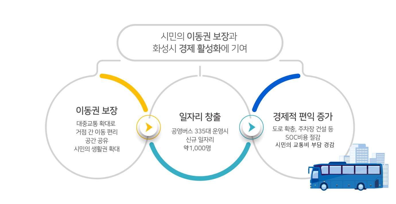 시민의 이동권 보장과 화성시 경제 활성화에 기여한다. 이동권 보장은 대중교통 확대로 거점 간 이동 편리,공간 공유,시민의 생활권 확대입니다.일자리 창출은 공영버스 335대 운영시 신규 일자리 약1,000명 발생 합니다.경제적 편익증가는 도로 확충,주차장 건설 등 SOC비용 절감,시민의 교통비 부담 경감을 기대 할 수 있습니다.