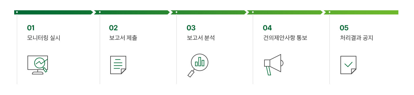 모니터링 수행은 모니터링을 실시 후 보고서를 제출,보고서를 분석한다. 그 후 건의제안사항을 통보,처리결과를 공지 한다.