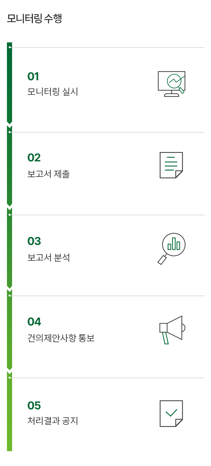 모니터링 수행은 모니터링을 실시 후 보고서를 제출, 보고서를 분석한다. 그 후 건의제안사항을 통보,처리결과를 공지 한다.