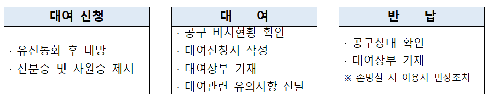 대여절차이며 , 대여신청(유선통화 후 내방 , 신분증 및 사원증 제시) , 대여(공구 비치현황확인,대여신청서 작성,대여장부 기재,대여관련유의사항전달),반납(공구상태확인,대여장부 기재,※ 손망실 시 이용자 변상조치)
