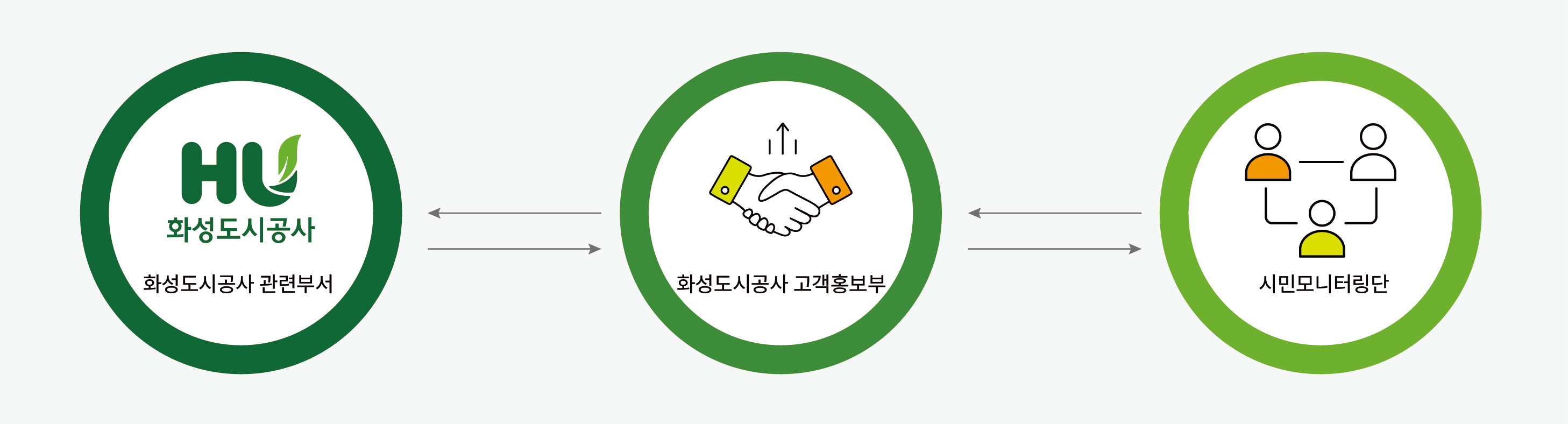 시민모니터링단이란 화성도시공사 관련부서와 화성도시공사 고객홍보부와 협업을 진행하고 화성도시공사 고객홍보부는 시민모니터링단과 협업을 진행한다.