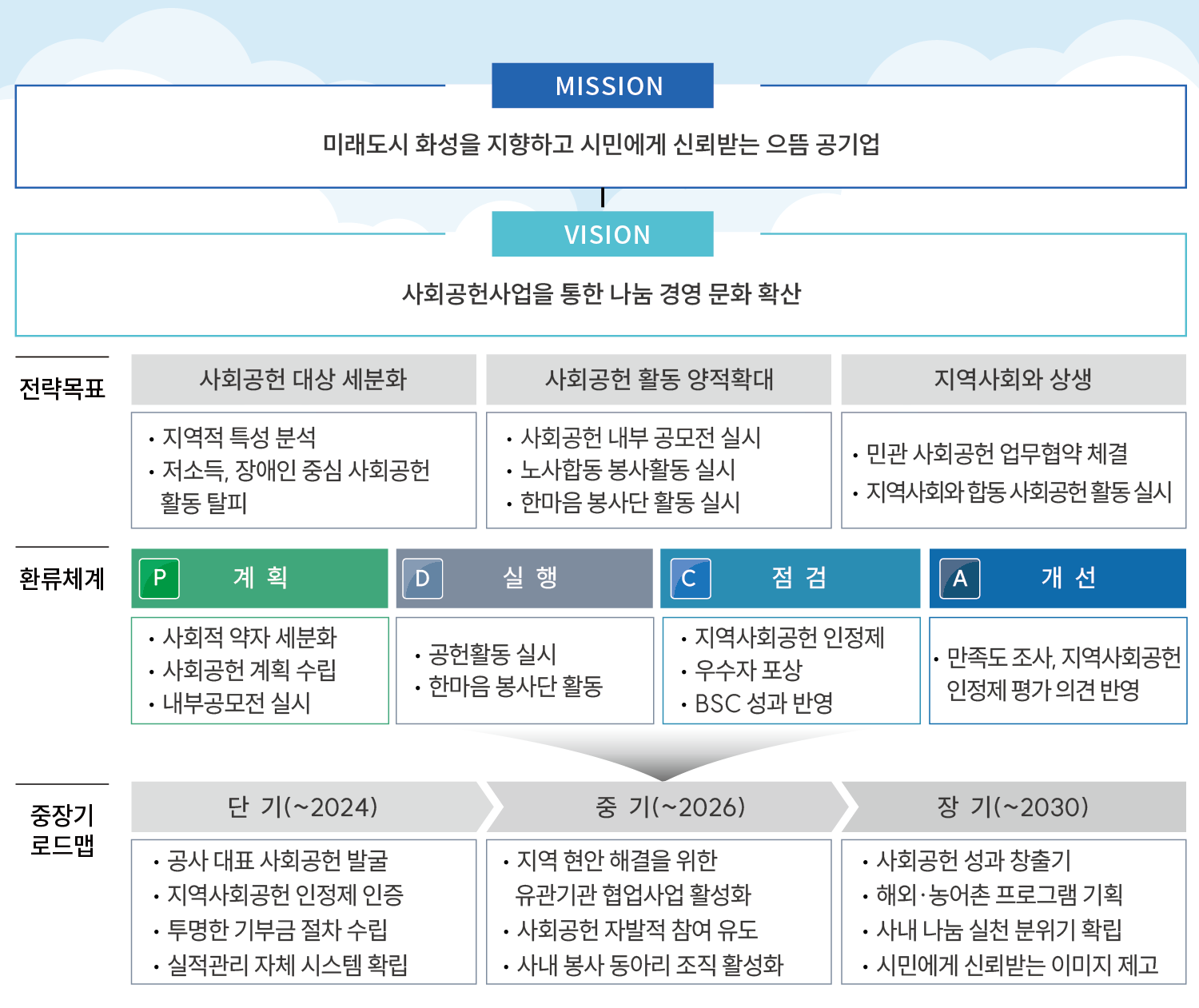 mission 미래도시 화성을 지향하고 시민에게 신뢰받는 으뜸 공기업 vision 사회공헌사업을 통한 나눔 경영 문화 확산 전략목표 사회공헌대상 세분화 .지역특성분석 .저소득,장애인 중심 사회공헌활동 탈피 사회공헌 활동 양적확대 .사회공헌 내부공모전실시 .노사합동 봉사활동 실시 .한마음 봉사단 활동 실시 지역사회와 상생 .민관 사회공헌 업무협약 체결 .지역사회와 합동 사회공헌 활동 실시 환류체계 P 계획 .사회적 약자 세분화 .사회공헌 계획 수립 .내부공모전 실시 D 실행 .공헌활동 실시 .한마음 봉사단 활동 C 점검 .지역사회공헌 인정제 .우수자 포상 .BSC 성과 반영 A 개선 .만족도 조사,지역사회공헌 인정제 평가 의견 반영  중장기로드맵 단기(~2024) .공사대표 사회공헌 발굴 .지역사회공헌 인정제 인증 .투명한 기부금 절차 수립 . 실적관리 자체 시스템 확립 중기(~2026) .지역 현안 해결을 위한 유관기관 협업사업 활성화 .사회공헌 잘발적 참여 유도 .사내 봉사 동아리 조직 활성화 장지(~2030) .사회공헌 성과 창출기 .해외,농어촌 프로그램 기획 .사내 나눔 실천 분위기 확립 .시민에게 신뢰받는 이미지 제고