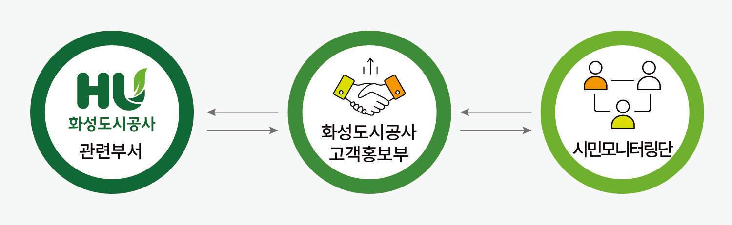 시민모니터링단이란 화성도시공사 관련부서와 화성도시공사 고객홍보팀과 협업을 진행하고 화성도시공사 고객홍보팀은 시민모니터링단과 협업을 진행한다.