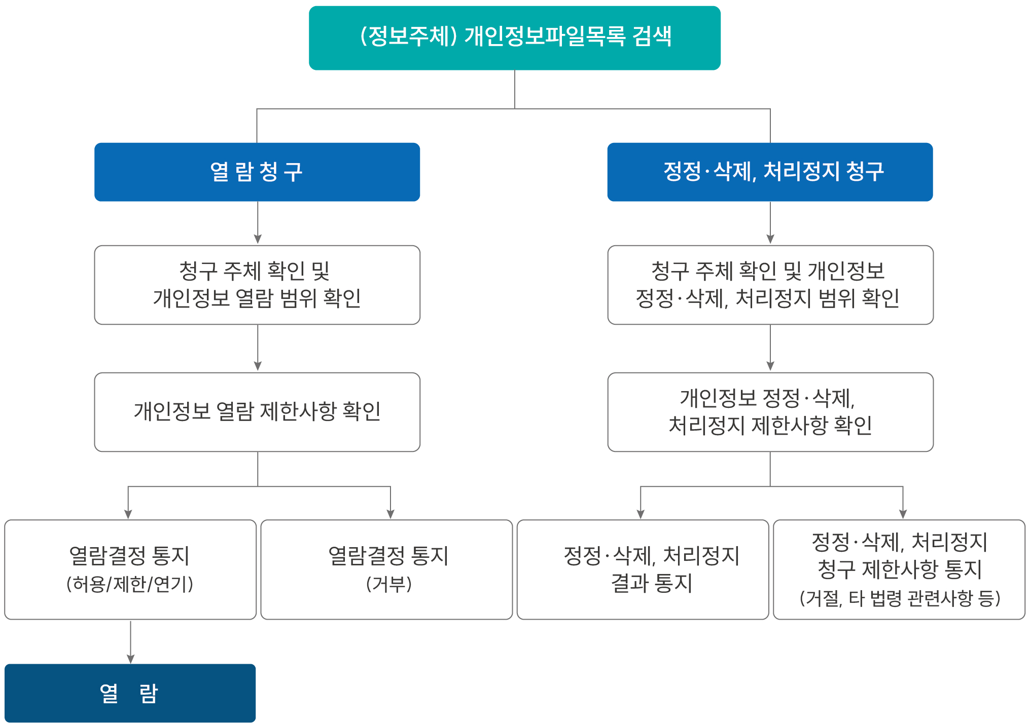 개인정보파일신청 절차도입니다.(정보주체) 개인정보파일목록 검색 후 열람청구의 순서는 1.열람청구 ,2.청구 주체 확인 및 개인정보 열람 범위 확인 3.개인정보 열람 제한사항 확인 4-1.열람결정 통지 (허용/제한/연기) 4-1-1.열람 4-2. 열람결정 통지(거부) , 정정·삭제, 처리정지 청구의 순서는 1.정정·삭제, 처리정지 청구 2.청구 주체 확인 및 개인정보 정정·삭제, 처리정지 범위 확인 3.개인정보 정정·삭제, 처리정지 제한사항 확인 4-1.정정·삭제, 처리정지 결과 통지 4-2.정정·삭제, 처리정지 청구 제한사항 통지 (거절, 타 법령 관련사항 등)
