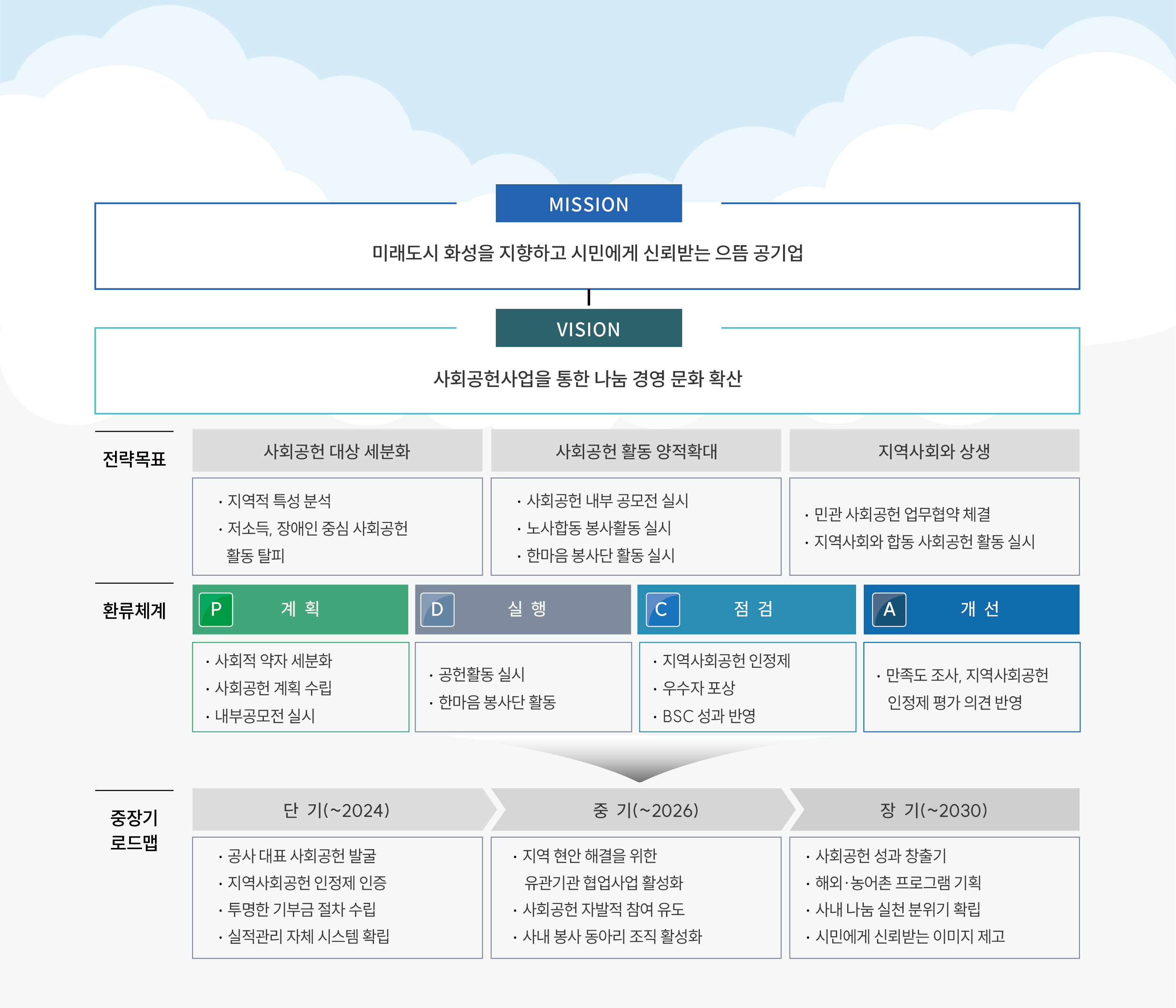 mission 미래도시 화성을 지향하고 시민에게 신뢰받는 으뜸 공기업 vision 사회공헌사업을 통한 나눔 경영 문화 확산 전략목표 사회공헌대상 세분화 .지역특성분석 .저소득,장애인 중심 사회공헌활동 탈피 사회공헌 활동 양적확대 .사회공헌 내부공모전실시 .노사합동 봉사활동 실시 .한마음 봉사단 활동 실시 지역사회와 상생 .민관 사회공헌 업무협약 체결 .지역사회와 합동 사회공헌 활동 실시 환류체계 P 계획 .사회적 약자 세분화 .사회공헌 계획 수립 .내부공모전 실시 D 실행 .공헌활동 실시 .한마음 봉사단 활동 C 점검 .지역사회공헌 인정제 .우수자 포상 .BSC 성과 반영 A 개선 .만족도 조사,지역사회공헌 인정제 평가 의견 반영  중장기로드맵 단기(~2024) .공사대표 사회공헌 발굴 .지역사회공헌 인정제 인증 .투명한 기부금 절차 수립 . 실적관리 자체 시스템 확립 중기(~2026) .지역 현안 해결을 위한 유관기관 협업사업 활성화 .사회공헌 잘발적 참여 유도 .사내 봉사 동아리 조직 활성화 장지(~2030) .사회공헌 성과 창출기 .해외,농어촌 프로그램 기획 .사내 나눔 실천 분위기 확립 .시민에게 신뢰받는 이미지 제고
