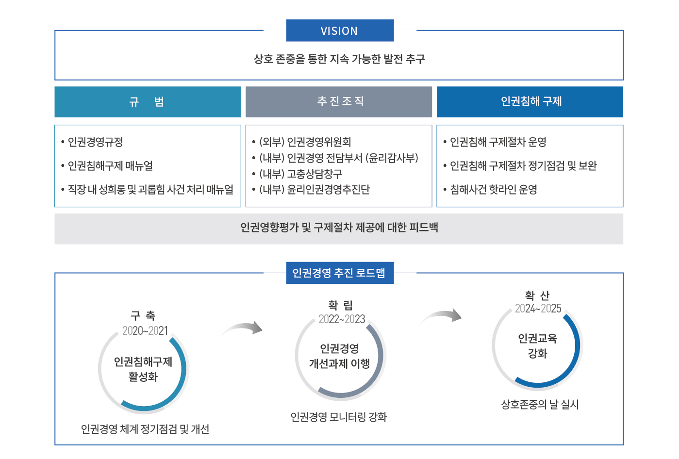 VISION 상호 존중을 통한 지속 가능한 발전 추구 규범 인권경영규정 인권침해구제 매뉴얼 직장 내 성희롱 및 괴롭힘 사건 처리 매뉴얼 추진조직 (외부)인권경영위원회 (내부)인권경영 전담부서(윤리감사부) (내부)고충상담창구 (내부)윤리인권경영추진단 인권침해 구제 인권침해 구제절차 운영 인권침해 구제절차 정기점검 및 보완 침해사건 핫라인 운영 인권영향평가 및 구제절차 제공에 대한 피드백 인권경영 추진 로드맵 구축 2020~2021 인권침해구제 활성화화 인권영영 체계 정기점검 및 개선 -> 확립 2022~2023 인권경영 개선과제 이행 인권경영 모니터링 강화 -> 확산 2024~2025 인권교육 강화 상호존중의 날 실시