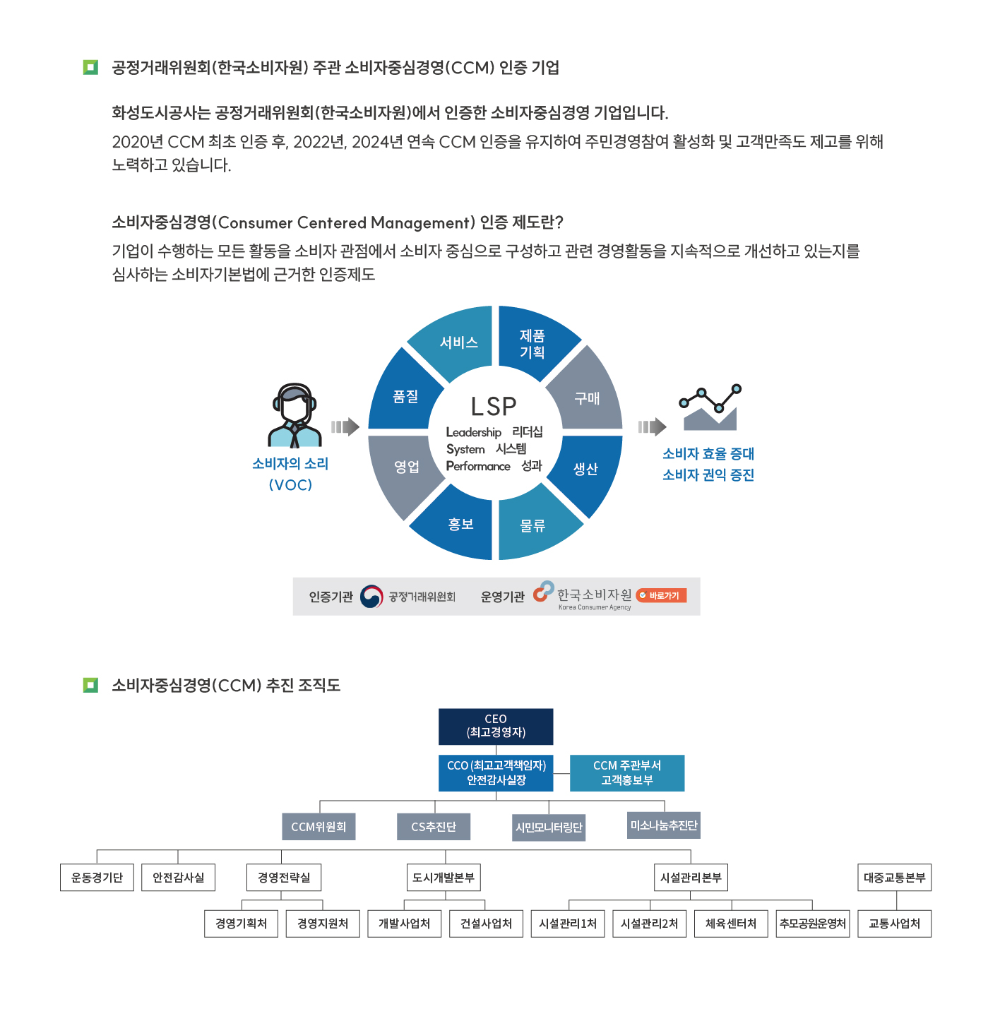 공정거래위원회(한국소비자원)주관 소비자중심경영(CCM)인증 기업 화성도시동사는 공정거래위원회(한국소비자원)에서 인증한 소비자중심경영 기업입니다. 2020년 CCM 최초 인증 후,2022년,2024년 연속 CCM 인증을 유지하여 주민경영참여 활성화 및 고객만족도 제고를 위해 노력하고 있습니다. 소비자중심경영(Consumer Centered Management) 안증 제도란? 기업이 수행하는 모든 활동을 소비자 관점에서 소비자 중심으로 구성하고 관련 경영활동을 지속적으로 개선하고 있는지를 심사하는 소비자기본법에 근거한 인증제도 소비자의소리(VOC)=>LSP(Leadership 리더쉽 , System 시스템 , Performance 성과) 품질,서비스,제품기획,구매,생산,물류,홍보,영업 => 소비자 효율 증대 소비자 권익 증진 인증기관 공정거래위원회 운영기관 한국수비자원 소비자중심경영(CCM)  추진 조직도 CEO(최고경영자) CCO(최고고객책임자)안전감사실장 CCM 주관부서 고객홍부부 CCM위원회 CS추진단 시민모니터링단 미소나눔추진단 운동경기단 안전감사실 경영전략실(경영기획처,경영지원처) 도시개발본부(개발사업처,건설사업처) 시설관리본부(시설관리1처,시설관리2처,체육센터처,추모공원운영처) 대중교통본부(교통사업처)