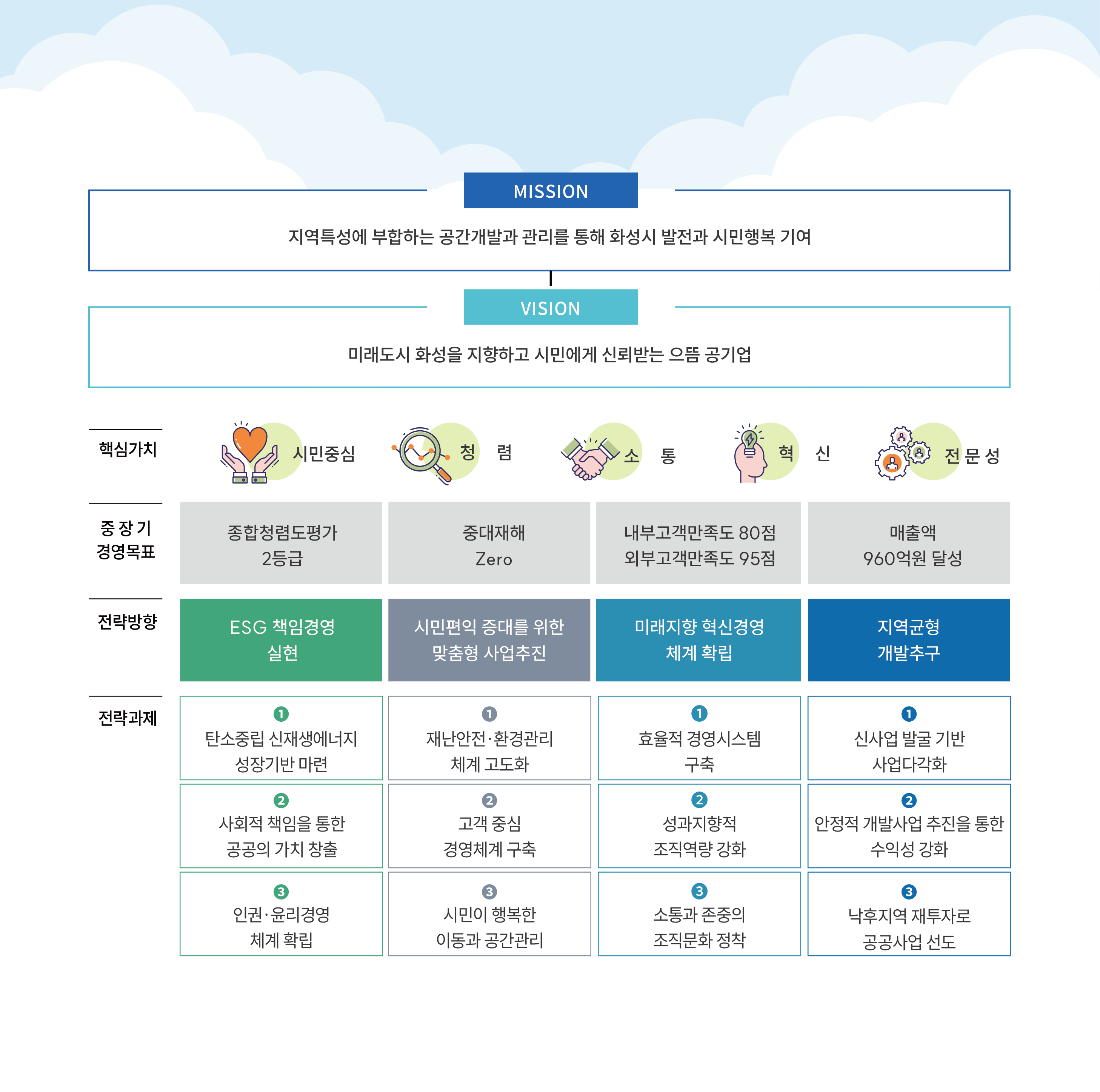 mission 지역특성에 부합하는 공간개발과 관리를 통해 화성시 발전과 시민행복 기여 vision 미래도시 화성을 지향하고 시민에게 신뢰받는 으뜸 공기업 핵심가치 시민중심 청렴 소통 혁신 전문성 중장기 경영목표 종합청렴도평가 2등급 중대재해 Zero 내부고객만족도 80점 외부고객만족도 95점 매출액 960억원 달성 전략방향 ESG 책임경영 실현(전략과제 1.탄소중립 신재생에너지 성장기반 마련 2.사회적 책임을 통한 공공의 가치 창출 3.인권 윤리경영 체계 확립) 시민편익 중대를 위한 주도적 사업추진(전략과제 1.재난안전 환경관리 체계 고도화 2.고객중심 경영체계 구축 3.시민이 행복한 이동과 공간관리) 미래지향 혁신경영 체계 확립(전략과제 1.효율적 경영시스템 구축 2.성과지향적 조직역량 강화 3.소통과 존중의 조직문화 정착) 지역균형 개발추구(전략과제 1.신사업 발굴 기반 사업다각화 2.안정적 개발사업 추진을 통한 수익성 강화 3.낙후지역 재투자로 공공사업 선도)