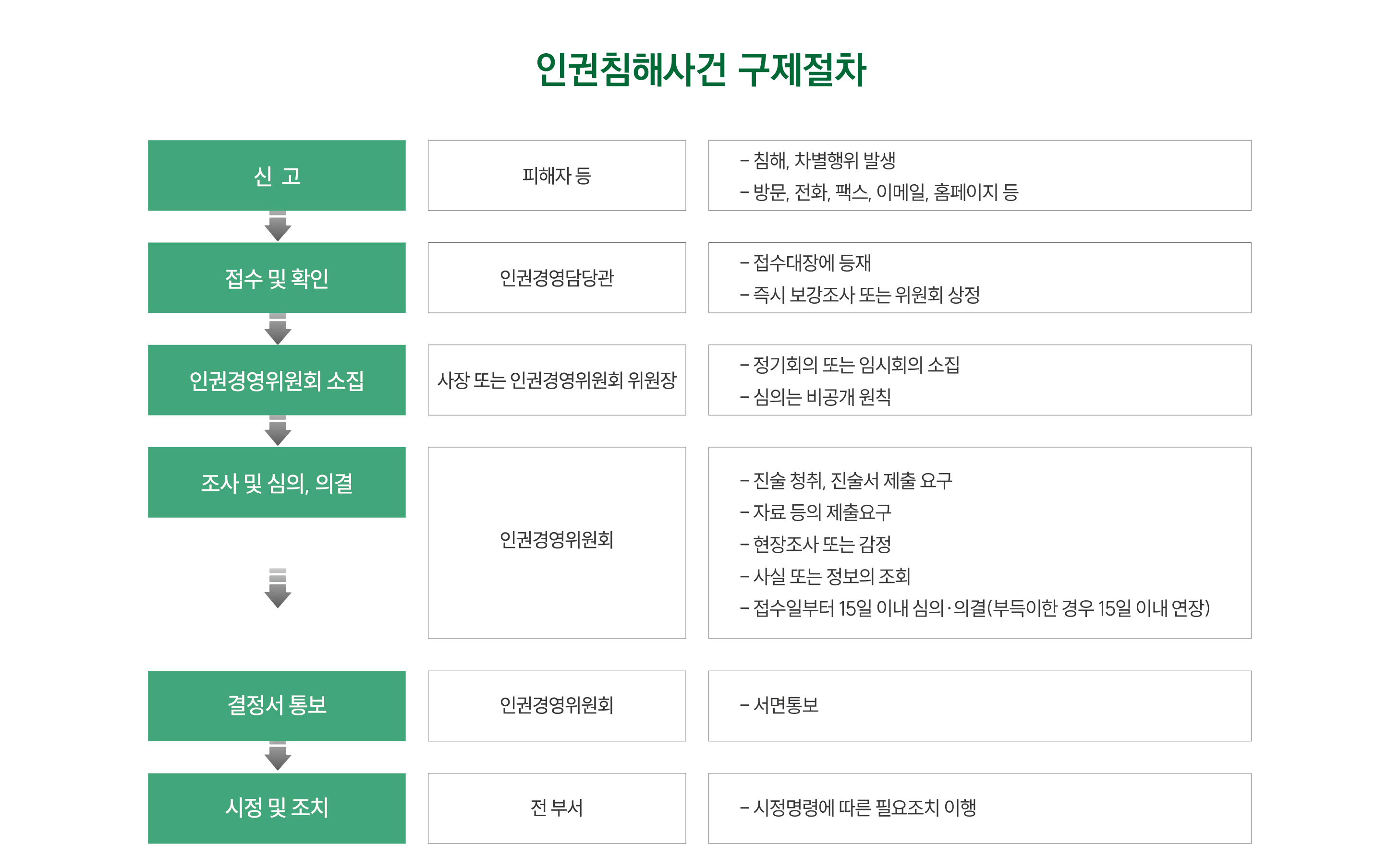 인권침해사건 구제절차 신고 피해자 등 -침해,차별행위 발생 -방문,전화,팩스,이메일,홈페이지등 접수 및 확인 인권경영담당관 -접수대장에 등재 -즉시 보강조사 또는 위원회 상정 인권영영위원회 소집 사장 또는 인권경영위원회 위원장 -정기회의 또는 임시회의 소집 -심의는 비공개 원칙 조사 및 심의,의결 인권경영위원회 -진술 청취,진술서 제출 요구 -자료 등의 제출요구 -현장조사 또는 감정 -사실 또는 정보의 조회 -접수일부터 15일 이내 심의.의결(부득이한 경우 15일 이내 연장) 결정서 통보 인권영영위원회 -서면통보 시정 및 조치 전 부서 -시정명령에 따른 필요조치 이행