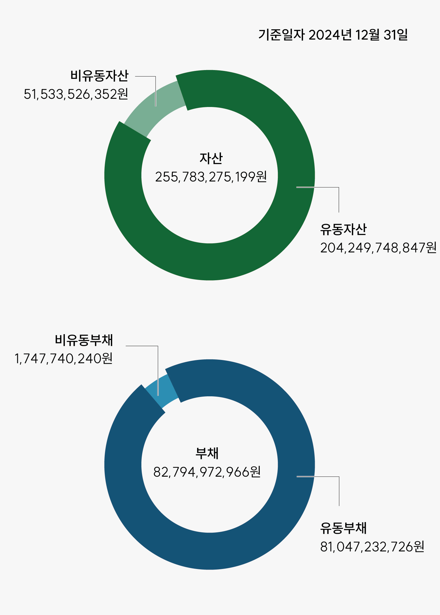 기준일자 2024년 12월31일 자산 및 부채자본 현황은 자산 255,783.275.199원, 비유동자산 51,533,526,352원,유동자산 204,249,748,847원 이고 부채 82,794,972,966원 중 비유동부채는 1,747,740,240원 이고 유동부채는 81,047,232,726원 입니다.