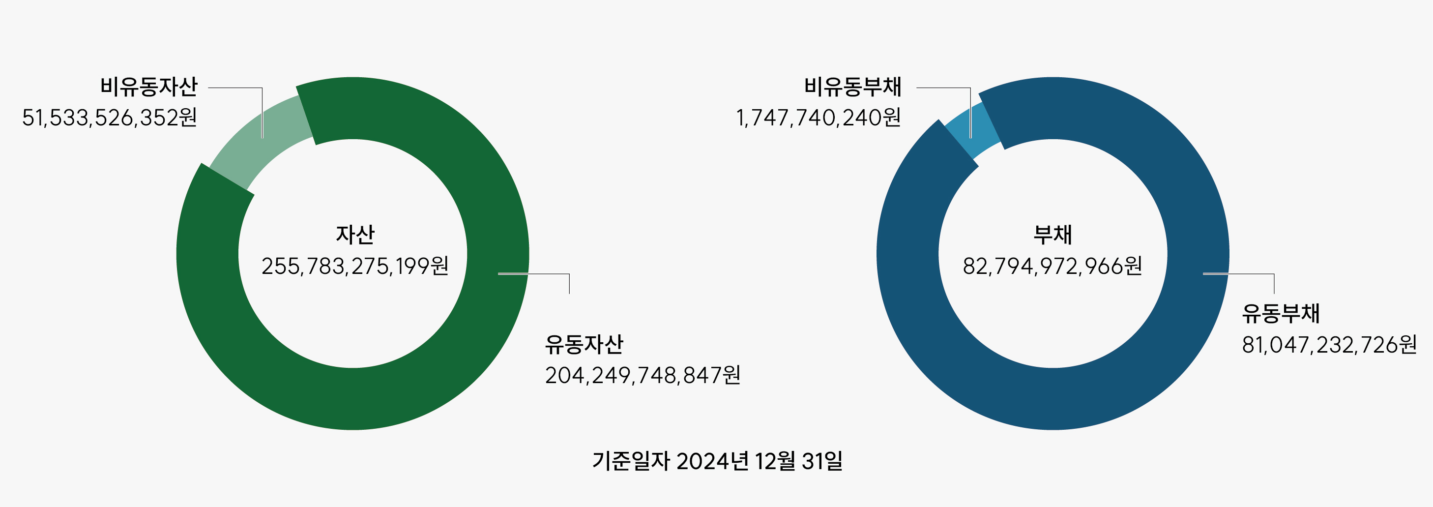 기준일자 2024년 12월31일 자산 및 부채자본 현황은 자산 255,783.275.199원, 비유동자산 51,533,526,352원,유동자산 204,249,748,847원 이고 부채 82,794,972,966원 중 비유동부채는 1,747,740,240원 이고 유동부채는 81,047,232,726원 입니다.