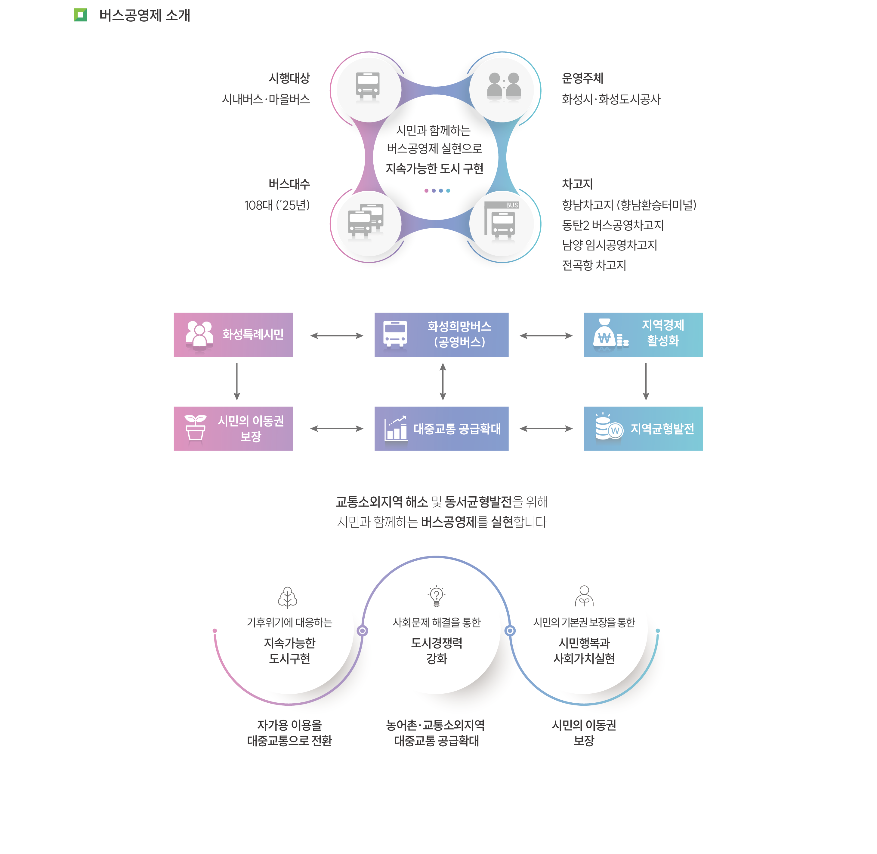 버스공영제를 소개. 시행대상 시내.마을버스 운영주체 화성시 화성도시공사 버스대수 108대('25년) 차고지 향남차고지(향남환승터미널),동탄2 버스공영차고지,남양 임시공영차고지,전곡항 차고지. 시민과 함께하는 버스공영제 실현으로 지속가능한 도시구현 화성특례시민 <-> 화성희망버스(공영버스) <-> 지역경제 활정화 -> 기역균형발전 <-> 대중교통 공급확대 <-> 시민의 이동권보장 교통소외지역 해소 및 동서균형발전을 위해 시민과 함께하는 버스공영제를 실현합니다. 기후위기에 대응하는 지속가능한 도시구현(자가용 이용을 대중교통으로 전환) , 사회문제 해결을 통한 도시경쟁력 강화(농어촌.교통소외지역 대중교통 공급확대) , 시민의 기본권 보장을 통한 시민행복과 사회가치실현(시민의 이동권 보장)