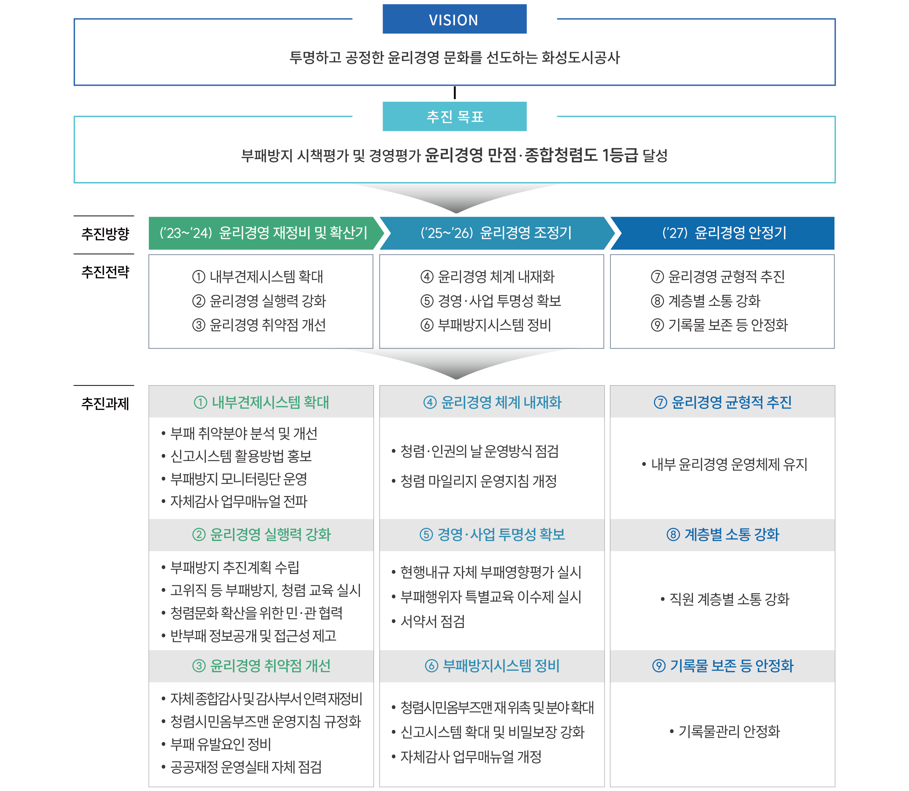 VISION(투명하고 공정한 윤리경영 문화를 선도하는 화성도시공사) 추진목표(부패방지 시책평가 및 경영평가 윤리경영 만점.종합청렴도 1등급 달성) 추진방향 ('23~'24) 윤리경영 재정비 및 확산기 추진전략 1.내부견제시스템 확대 2.윤리경영 실행력 강화 3.윤리경영 취약점 개선 추진과제 1.내부견제시스템 확대(부패 취약분야 분석 및 개선, 신고시스템 활용방법 홍보,부패방지 모니터링단 운영,자체감사 업무매뉴얼 전파) 2.윤리경영 실행력 강화(부패방지 추진계획 수립,고위직 등 부패방지,청렴 교육 실시,청렴문화 확산을 위한 민.관 협력.반부패 정보공개 및 접근성 제고) 3.윤리경영 취약점 개선(자체종합감사 및 감사부서 인력 재정비,청렴시민옴부즈맨 운영지침 규정화,부패 유발요인 정비,공공재정 운영실태 자체 점검) 추진방향 ('25~'26) 윤리경영 조정기 4.윤리경영 체계 내재화 5.경영.사업 투명성 확보 6.부패방지시스템 정비 추진과제 4.윤리경영 체계 내제화(청렴.인권의 날 운영방식 점검,청렴 마일리지 운영지침 개정) 5.경영.사업 투명성 확보(현행내규 자체 부패영향평가 실시,부패행위자 특별교육 이수제 실시,서약서 점검) 6.부패방지시스템 정비(청렴시민옴부즈맨재위촉 및 분야 확대,신고시스템 확대 및 비밀보장 강화,자체감사 업무매뉴얼 개정) 추진방향 ('27) 윤리경영 안전기 7.윤리경영 균형적 추진 8.계층별 소통 강화 9.기록물 보존 등 안정화 추진과제 7.윤리경영 균형적 추진(내부 윤리경영 운영체제 유지) 8.계층별 소통 강화(직원 계층별 소통 강화) 9.기록물 보존 등 안정화(기록물관리 안정화)