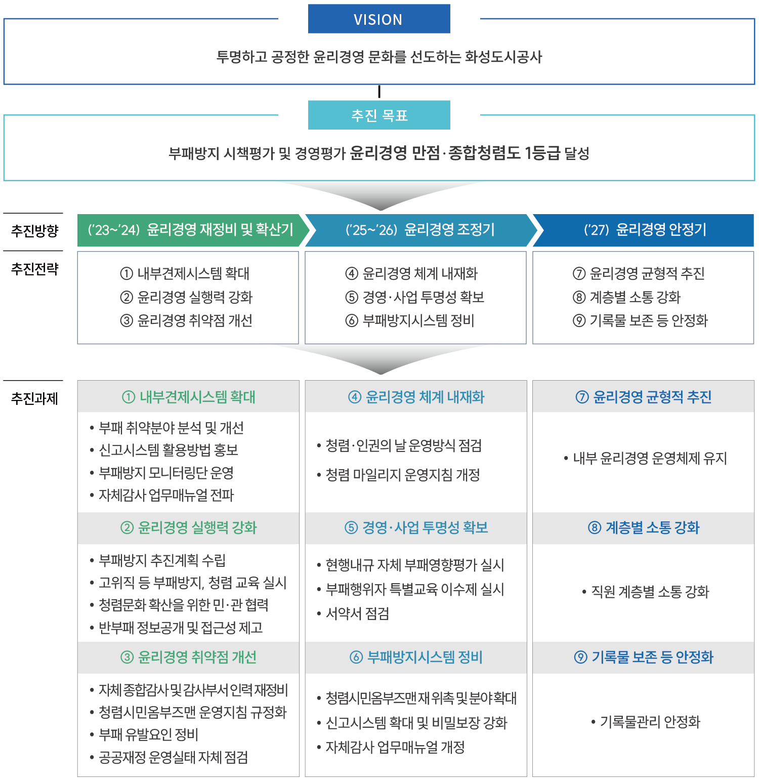 VISION(투명하고 공정한 윤리경영 문화를 선도하는 화성도시공사) 추진목표(부패방지 시책평가 및 경영평가 윤리경영 만점.종합청렴도 1등급 달성) 추진방향 ('23~'24) 윤리경영 재정비 및 확산기 추진전략 1.내부견제시스템 확대 2.윤리경영 실행력 강화 3.윤리경영 취약점 개선 추진과제 1.내부견제시스템 확대(부패 취약분야 분석 및 개선, 신고시스템 활용방법 홍보,부패방지 모니터링단 운영,자체감사 업무매뉴얼 전파) 2.윤리경영 실행력 강화(부패방지 추진계획 수립,고위직 등 부패방지,청렴 교육 실시,청렴문화 확산을 위한 민.관 협력.반부패 정보공개 및 접근성 제고) 3.윤리경영 취약점 개선(자체종합감사 및 감사부서 인력 재정비,청렴시민옴부즈맨 운영지침 규정화,부패 유발요인 정비,공공재정 운영실태 자체 점검) 추진방향 ('25~'26) 윤리경영 조정기 4.윤리경영 체계 내재화 5.경영.사업 투명성 확보 6.부패방지시스템 정비 추진과제 4.윤리경영 체계 내제화(청렴.인권의 날 운영방식 점검,청렴 마일리지 운영지침 개정) 5.경영.사업 투명성 확보(현행내규 자체 부패영향평가 실시,부패행위자 특별교육 이수제 실시,서약서 점검) 6.부패방지시스템 정비(청렴시민옴부즈맨재위촉 및 분야 확대,신고시스템 확대 및 비밀보장 강화,자체감사 업무매뉴얼 개정) 추진방향 ('27) 윤리경영 안전기 7.윤리경영 균형적 추진 8.계층별 소통 강화 9.기록물 보존 등 안정화 추진과제 7.윤리경영 균형적 추진(내부 윤리경영 운영체제 유지) 8.계층별 소통 강화(직원 계층별 소통 강화) 9.기록물 보존 등 안정화(기록물관리 안정화)