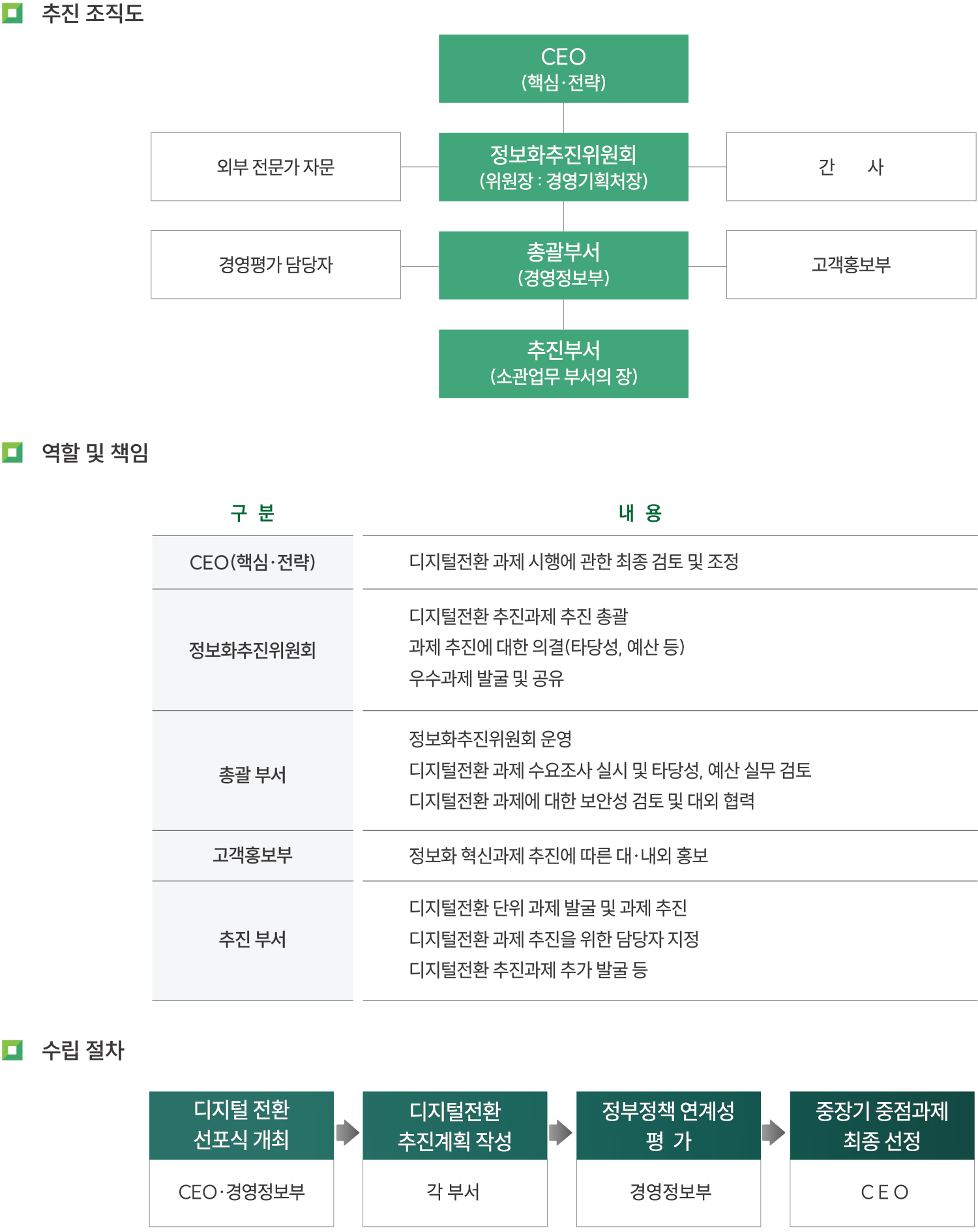 추진 조직도 CEO(핵심,전략) 외부 전문가 자문 ,정보화추진위원회(위원장:경영기획처장),간사 경영평가 담당자 ,총괄부서(경영정보부),고객홍보부 추진부서(소관업무 부서의 장) 역할 및 책임 구분 내용 CEO(핵심.전략) 디지털전환 과제 시행에 관한 최종 검토 및 조정  정보화추진위원회 디지털전환 추진과제 추진 총괄 , 과제 추진에 대한 의결(타당성,예산 등) , 우수과제발굴 및 공유  총괄부서 정보화추진위원회 운영 , 디지털전환 과제 수요조사 실시 및 타당성,예산 실무검토 , 디지털전환 과제에 대한 보안성 검토 및 대외 협력  고객홍보부 정보화 혁신과제 추진에 따른 대.내외 홍보  추진 부서 디지털전환 단위 과제 발굴 및 과제 추진 , 디지털전환 과제 추진을 위한 담당자 지정 , 디지털전환 추진과제 추가 발굴 등  수립 절차 디지털 전환 선포식 개최(CEO.경영정보부) > 디지털전환 추진계획 작성(각 부서) > 정부정책 연계성 평가(경영정보부) > 중장기 중점과제 최종 선전(CEO)