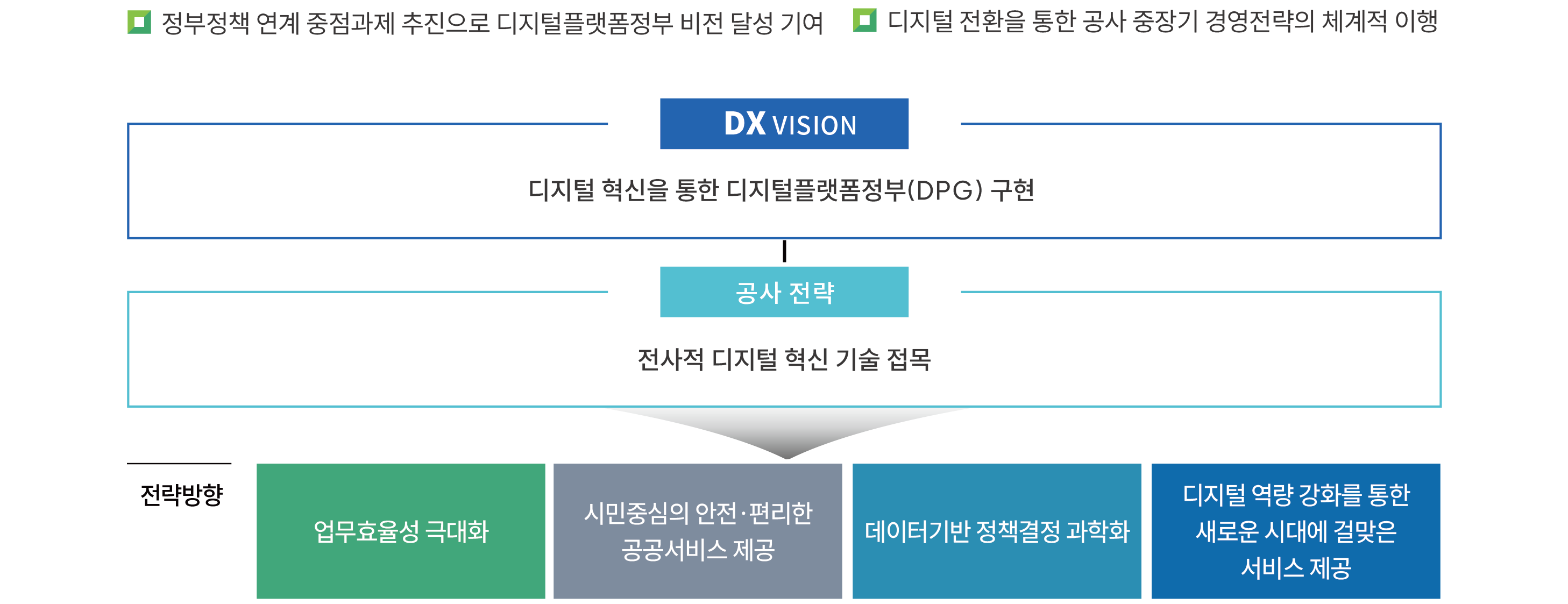 정부정책 연계 중점과제 추진으로 디지털플랫폼정부 비전 달성 기여 , 디지털 전환을 통한 공사 중장기 경영전략의 체계적 이행 DX VISION 디지털 혁신을 통한 디지털플랫폼정부(DPG) 구현 공사 전략 전사적 디지털 혁신 기술 접목 전략방향 업무효율성 극대화 , 시민중심의 안전.편리한 공공서비스 제공 , 데이터기반 정책결정 과학화 , 디지털 역량 강화를 통한 새로운 시대에 걸맞은 서비스 제공