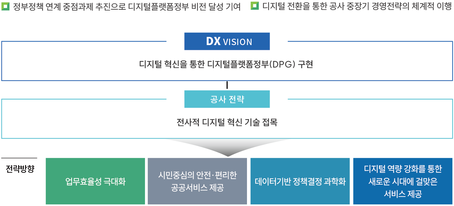 정부정책 연계 중점과제 추진으로 디지털플랫폼정부 비전 달성 기여 , 디지털 전환을 통한 공사 중장기 경영전략의 체계적 이행 DX VISION 디지털 혁신을 통한 디지털플랫폼정부(DPG) 구현 공사 전략 전사적 디지털 혁신 기술 접목 전략방향 업무효율성 극대화 , 시민중심의 안전.편리한 공공서비스 제공 , 데이터기반 정책결정 과학화 , 디지털 역량 강화를 통한 새로운 시대에 걸맞은 서비스 제공