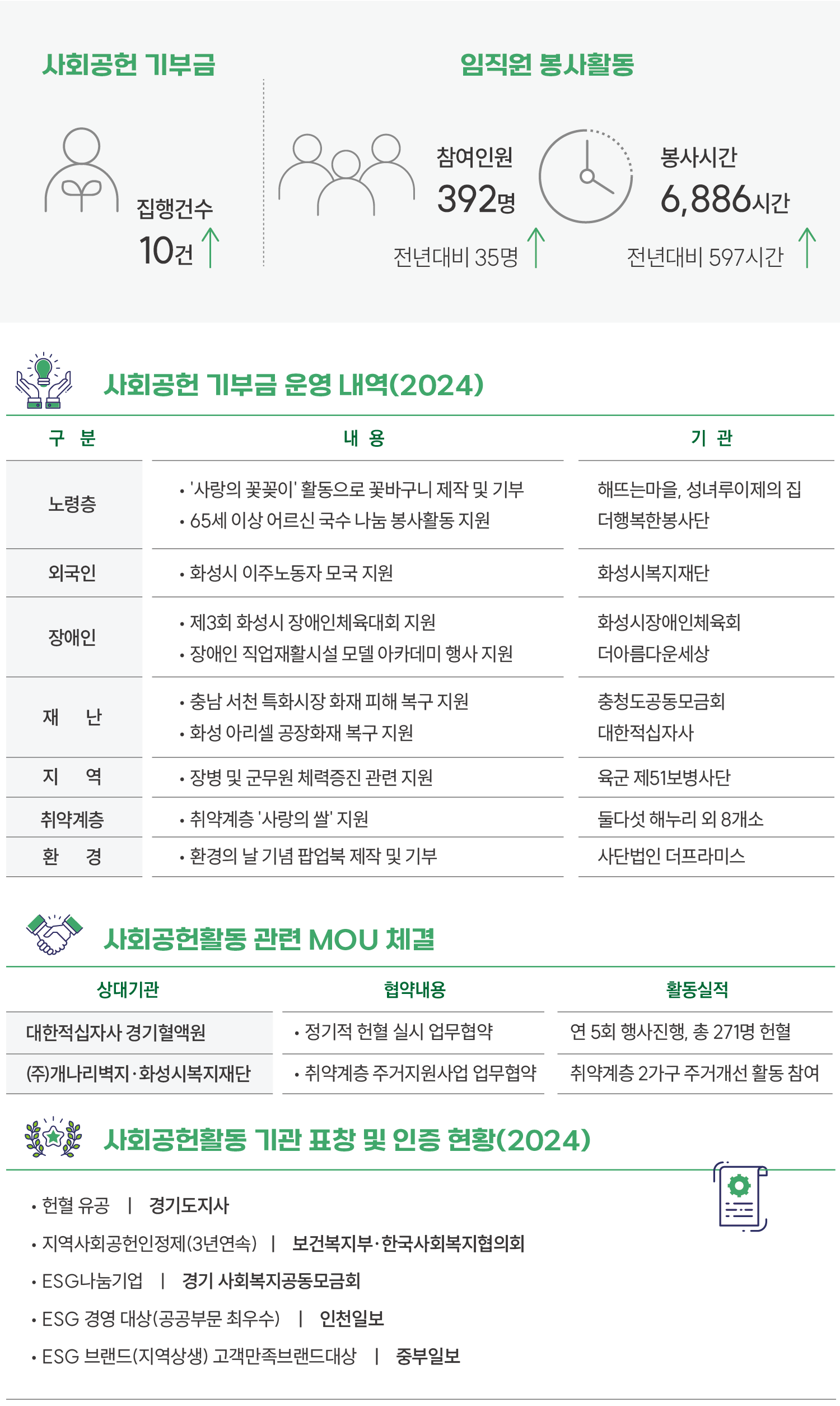 사회공헌 기부금 집행건수 10건, 임직원 봉사활동 참여인원 392명 전년대비 35명 증가 , 봉사시간 6,886시간 전년대비 597시간 증가 
									사회공헌 기부금 운영 내역(2024) 구분,내용,기관 노령층 '사랑의 꽃꽃이'활동으로 꽃바구니 제작 및 기부 해뜨는마을,성녀루이제의집, 65세 이상 어르신 국수 나눔 봉사활동 지원 더행복한봉사단  외국인 화성시 이주노동자 모국 지원 화성시 복지재단 장애인 제3회 화성시 장애인체육대회 지원 회성시 장애인 체육회 ,장애인 직업재활시설 모델 아카데미 행사지원 더아름다운세상 재난 충남 서천 특례시장 회재 피해 복구 지원 충청도공동모금회 , 화성 아리셀 공장화재 복구 지원 대한적십자사 지역 장병 및 군무원 체력증진 관련 지원 육군 제51보병사단 취약계층 취약계층 '사랑의 쌀'지원 둘다섯 해누리 외 8개소 환경 환경의 날 기념 팝업북 제작 및 기부 사단법인 더 프라미스 사회공헌활동 관련 MOU 체결 상대기관 대한적십자사 경기혈액원 협약내용 정기적 헌혈 실시 업무협약 활동실적 연 5회 행사진행,총 271명 헌혈 (주)개나리벽지.화성시복지재단 취약계층 주거지원사업 업무협약 취약계층 2가구 주거개선 활동 참여  사호ㅓㅣ공헌활동 기관 표창 및 인증 현황(2024) 헌혈 유공 | 경기도지사 지역사회공헌인정제(3년연속) | 보건복지부.한국사회복지협의회 ESG나눔기업 | 경기 사회복지공동모금회 ESG 경영 대상(공공부문 최우수) | 인천일보 ESG 브랜드(지역상생) 고객만족브랜드대상 | 중부일보
