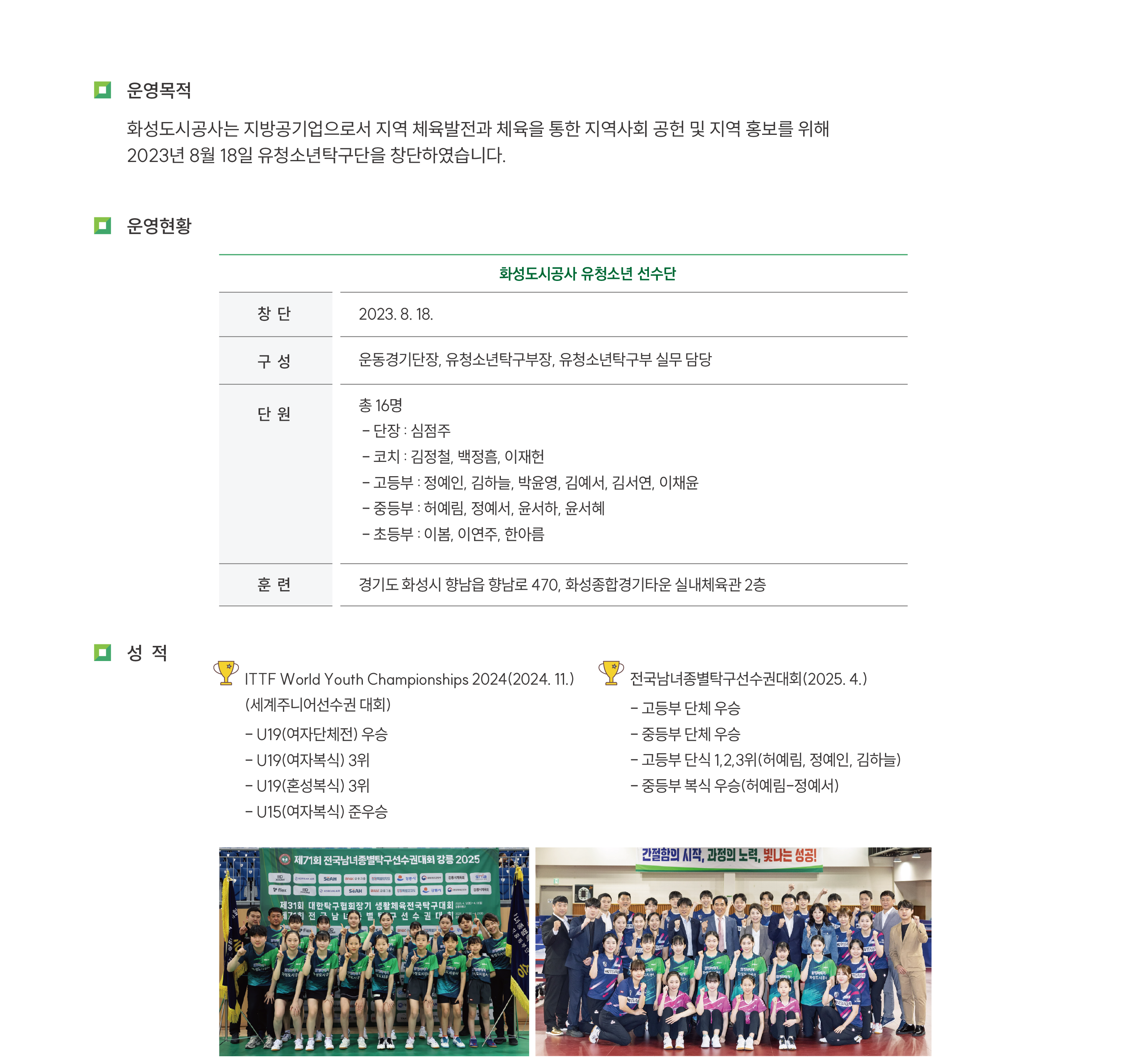 운영목적 화성도시공사는 지방공기업으로서 지역 체육발전과 체육을 통한 지역사회 공헌 및 지역 홍보를 위해 2023년 8월 18일 유청소년탁구단을 창단하였습니다. 운영현황 화성도시공사 유청소년 선수단 창단:2023.8.18. 구성:운동경기단장,유청소년탁구부장,유청소년탁구부 실무 담당 단원:총16명 -단장:심점주 -코치:김정철,백정흠,이재헌 -고등부:정예인,김하늘,박윤영,김예서,김서연,이채윤 -중등부:허예림,정예서,윤서하,윤서혜 -초등부:이봄,이연주,한아름 훈현: 경기도 화성시 향남읍 향남로 470, 화성종합경기타운 실내체육관 2층 성적 ITTF World Youth Championships 2024(2024.11.)(세계주니어선수권대회) -U19(여자단체전)우승 - U19(여자복식)3위 -U19(혼성복식)3위 -U15(여자단식)준우승 전국남녀종별탁구선수권대회 고등부 단체 우승 -중등부 단체 우승 -고등부 단식 1,2,3위(허예림,정예인,김하늘) -중등부 복식 우승(허예림-정예서)