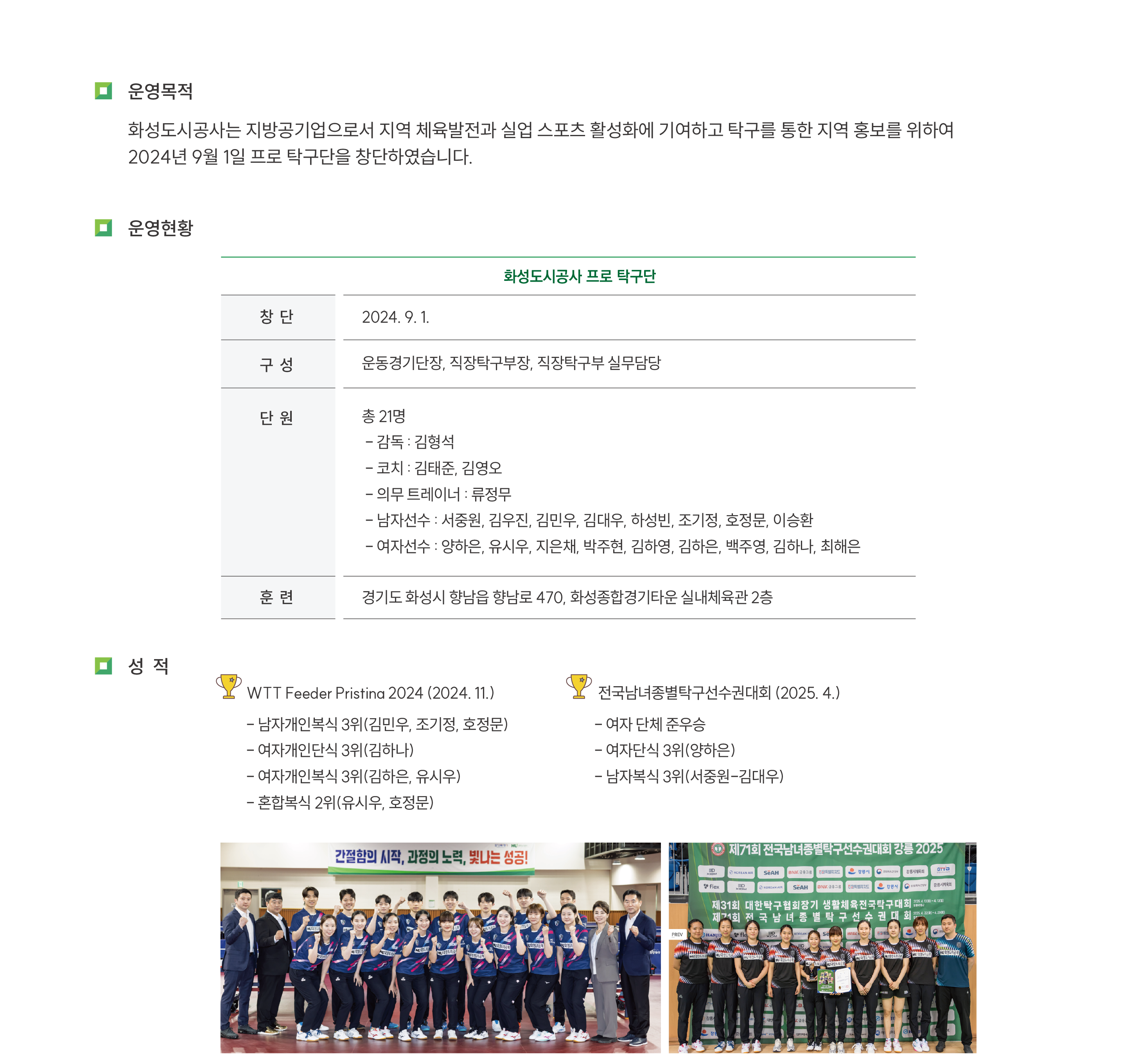 운영목적 화성도시공사는 지방공기업으로서 지역 체육발전과 실업 스포츠 활성화에 기여하고 탁구를 통한 지역 홍보를 위하여 2024년 9월1일 직장탁구부 선수단을 창단하였습니다. 운영현황 화성도시공사 직장탁구부 선수단 창단 : 2024.9.1 구성 : 운동경기단장,직장탁구부장,직장탁구부 실무담당 단원 총21명 -감독:김형석 -코치:김태준,김영오 -의무 트레이너:류정무 -남자선수:서중원,김민우,김대우,하성빈,조기정,호정문,이승환 -여자선수:양하은,유시우,지은채,박주현,김하영,김하은,백주영,김하나,최해은 훈련:경기도 화성시 향남읍 향남로 470,화성종합경기타운 실내체육관 2층 성적 WTT Feeder Pristina 2024(2024.11.) -남자개인복식 3위(김민우,조기정,호정문) -여자개인복식 3위(김하나) -여자개인복식 3위(김하은,유시우) -혼합복식 2위(유시우,호정문) 전국남녀종별탁구선수권대회(2025.4.) -여자 단체 준우승 -여자단식 3위(양하은) -남자복식 3위(서중원-김대우)
