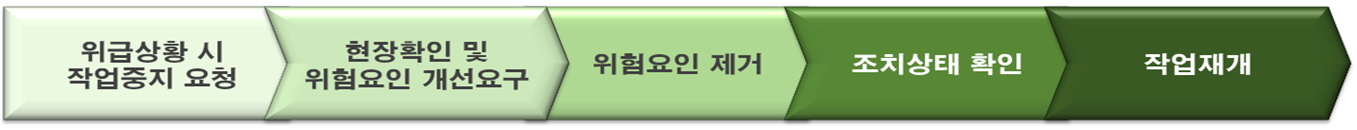 작업중지요청 처리절차는 위급상황 시 작접중지 요청 , 현장 확인 및 위험요인 개선요구 , 위험요인 제거 , 조치상태 확인 , 작업재개