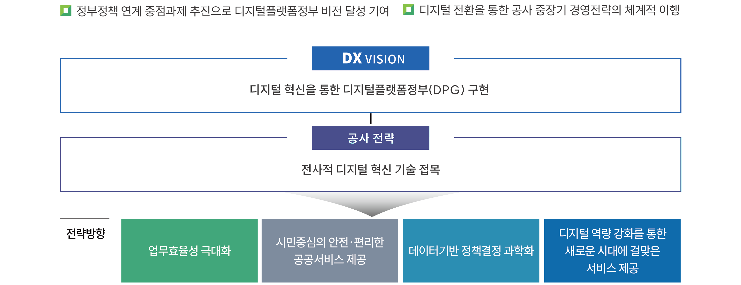 정부정책 연계 중점과제 추진으로 디지털플랫폼정부 비전 달성 기여 , 디지털 전환을 통한 공사 중장기 경영전략의 체계적 이행 DX VISION 디지털 혁신을 통한 디지털플랫폼정부(DPG) 구현 공사 전략 전사적 디지털 혁신 기술 접목 전략방향 업무효율성 극대화 , 시민중심의 안전.편리한 공공서비스 제공 , 데이터기반 정책결정 과학화 , 디지털 역량 강화를 통한 새로운 시대에 걸맞은 서비스 제공