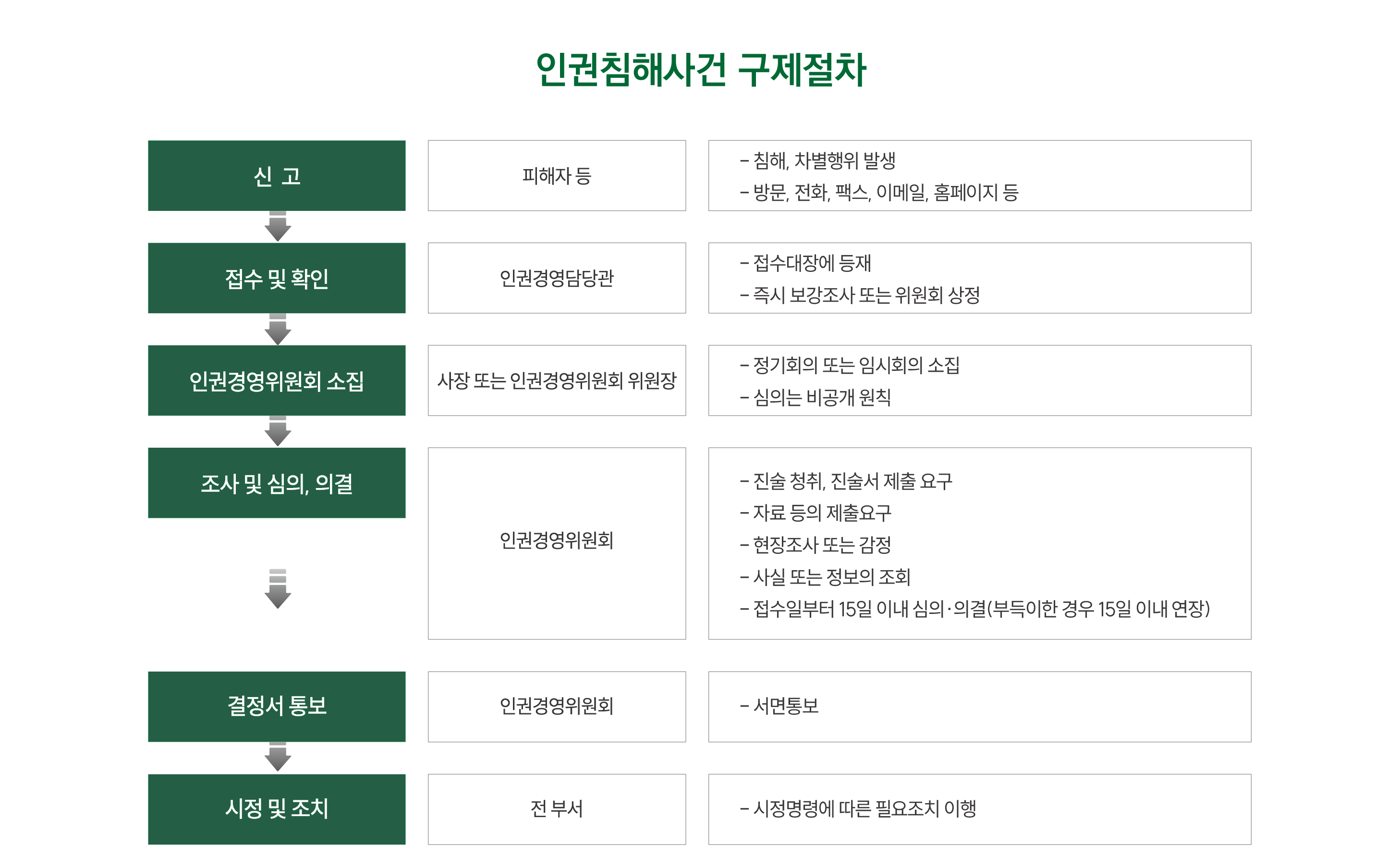 인권침해사건 구제절차 신고 피해자 등 -침해,차별행위 발생 -방문,전화,팩스,이메일,홈페이지등 접수 및 확인 인권경영담당관 -접수대장에 등재 -즉시 보강조사 또는 위원회 상정 인권영영위원회 소집 사장 또는 인권경영위원회 위원장 -정기회의 또는 임시회의 소집 -심의는 비공개 원칙 조사 및 심의,의결 인권경영위원회 -진술 청취,진술서 제출 요구 -자료 등의 제출요구 -현장조사 또는 감정 -사실 또는 정보의 조회 -접수일부터 15일 이내 심의.의결(부득이한 경우 15일 이내 연장) 결정서 통보 인권영영위원회 -서면통보 시정 및 조치 전 부서 -시정명령에 따른 필요조치 이행