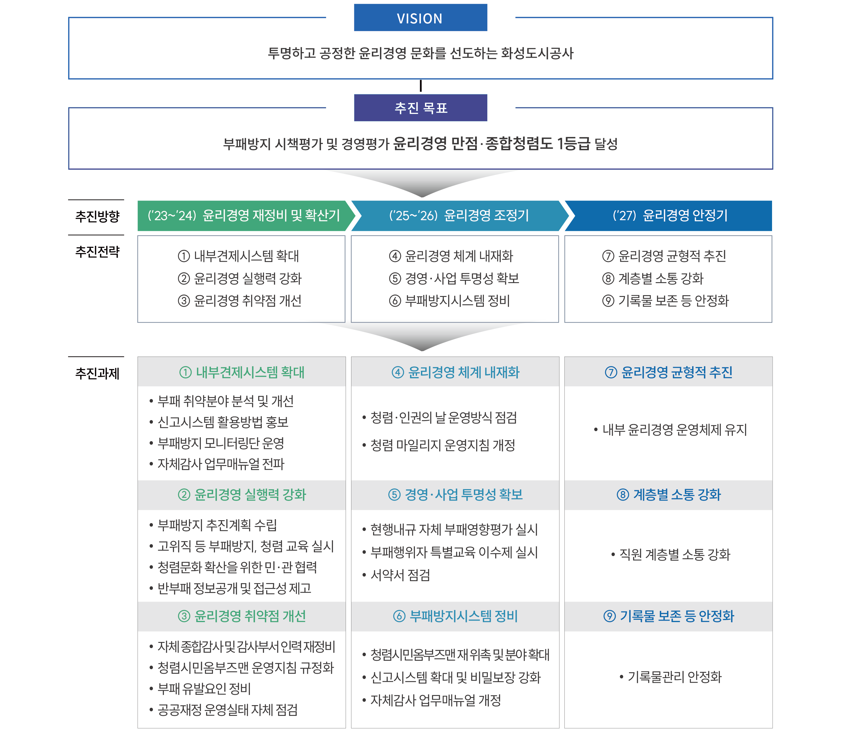 VISION(투명하고 공정한 윤리경영 문화를 선도하는 화성도시공사) 추진목표(부패방지 시책평가 및 경영평가 윤리경영 만점.종합청렴도 1등급 달성) 추진방향 ('23~'24) 윤리경영 재정비 및 확산기 추진전략 1.내부견제시스템 확대 2.윤리경영 실행력 강화 3.윤리경영 취약점 개선 추진과제 1.내부견제시스템 확대(부패 취약분야 분석 및 개선, 신고시스템 활용방법 홍보,부패방지 모니터링단 운영,자체감사 업무매뉴얼 전파) 2.윤리경영 실행력 강화(부패방지 추진계획 수립,고위직 등 부패방지,청렴 교육 실시,청렴문화 확산을 위한 민.관 협력.반부패 정보공개 및 접근성 제고) 3.윤리경영 취약점 개선(자체종합감사 및 감사부서 인력 재정비,청렴시민옴부즈맨 운영지침 규정화,부패 유발요인 정비,공공재정 운영실태 자체 점검) 추진방향 ('25~'26) 윤리경영 조정기 4.윤리경영 체계 내재화 5.경영.사업 투명성 확보 6.부패방지시스템 정비 추진과제 4.윤리경영 체계 내제화(청렴.인권의 날 운영방식 점검,청렴 마일리지 운영지침 개정) 5.경영.사업 투명성 확보(현행내규 자체 부패영향평가 실시,부패행위자 특별교육 이수제 실시,서약서 점검) 6.부패방지시스템 정비(청렴시민옴부즈맨재위촉 및 분야 확대,신고시스템 확대 및 비밀보장 강화,자체감사 업무매뉴얼 개정) 추진방향 ('27) 윤리경영 안전기 7.윤리경영 균형적 추진 8.계층별 소통 강화 9.기록물 보존 등 안정화 추진과제 7.윤리경영 균형적 추진(내부 윤리경영 운영체제 유지) 8.계층별 소통 강화(직원 계층별 소통 강화) 9.기록물 보존 등 안정화(기록물관리 안정화)