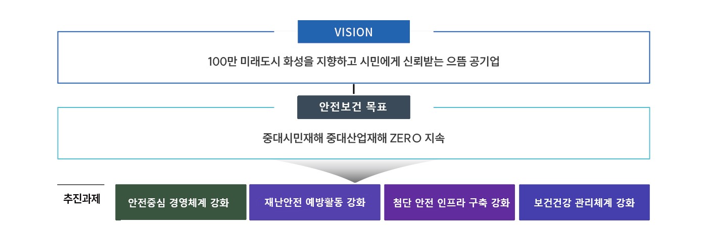 VISION 100만 미래도시 화성을 지향하고 시민에게 신뢰받는 으뜸공기업 안전보건 목표 중대시민재해 중대산업재해 ZERO 지속 추진과제 안전중심 경영체계 강화,재난안전 예방활동 강화,첨단안전 인프라 구축 강화,보건건강 관리체계 강화