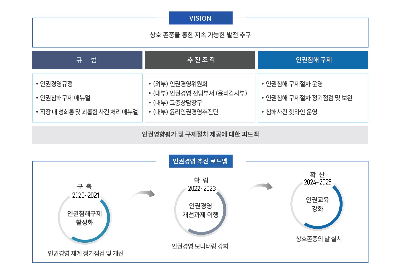 VISION 상호 존중을 통한 지속 가능한 발전 추구 규범 인권경영규정 인권침해구제 매뉴얼 직장 내 성희롱 및 괴롭힘 사건 처리 매뉴얼 추진조직 (외부)인권경영위원회 (내부)인권경영 전담부서(윤리감사부) (내부)고충상담창구 (내부)윤리인권경영추진단 인권침해 구제 인권침해 구제절차 운영 인권침해 구제절차 정기점검 및 보완 침해사건 핫라인 운영 인권영향평가 및 구제절차 제공에 대한 피드백 인권경영 추진 로드맵 구축 2020~2021 인권침해구제 활성화화 인권영영 체계 정기점검 및 개선 -> 확립 2022~2023 인권경영 개선과제 이행 인권경영 모니터링 강화 -> 확산 2024~2025 인권교육 강화 상호존중의 날 실시