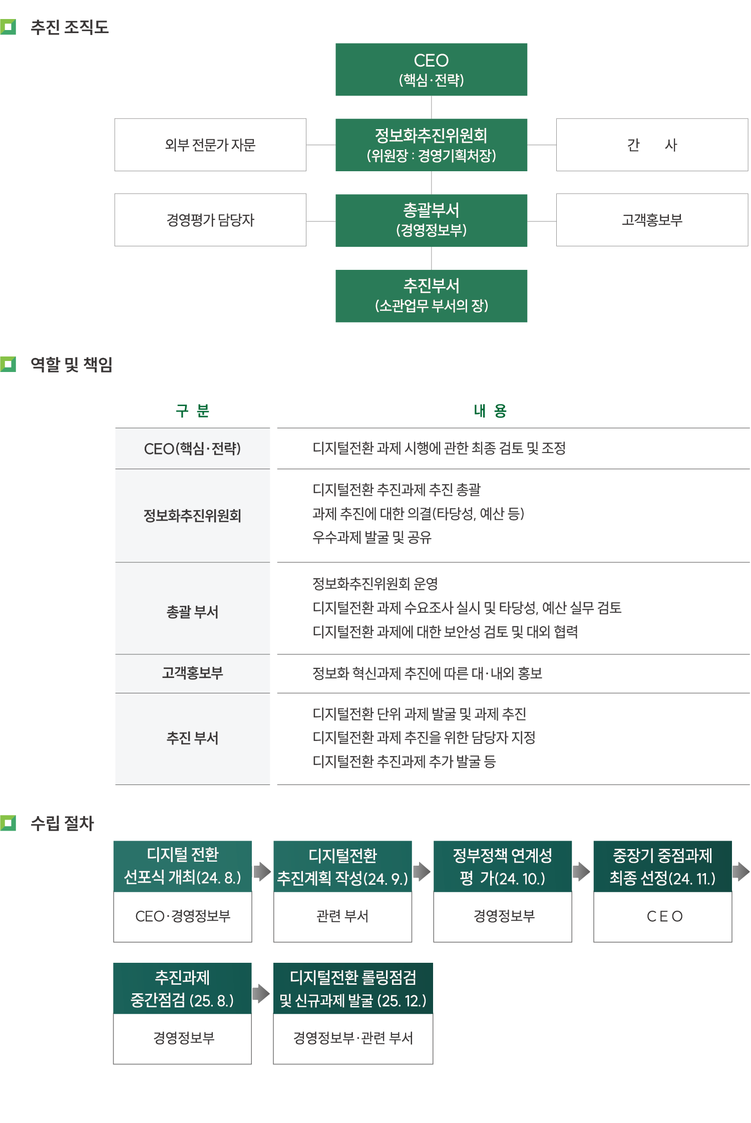 추진 조직도 CEO(핵심,전략) 외부 전문가 자문 ,정보화추진위원회(위원장:경영기획처장),간사 경영평가 담당자 ,총괄부서(경영정보부),고객홍보부 추진부서(소관업무 부서의 장) 역할 및 책임 구분 내용 CEO(핵심.전략) 디지털전환 과제 시행에 관한 최종 검토 및 조정  정보화추진위원회 디지털전환 추진과제 추진 총괄 , 과제 추진에 대한 의결(타당성,예산 등) , 우수과제발굴 및 공유  총괄부서 정보화추진위원회 운영 , 디지털전환 과제 수요조사 실시 및 타당성,예산 실무검토 , 디지털전환 과제에 대한 보안성 검토 및 대외 협력  고객홍보부 정보화 혁신과제 추진에 따른 대.내외 홍보  추진 부서 디지털전환 단위 과제 발굴 및 과제 추진 , 디지털전환 과제 추진을 위한 담당자 지정 , 디지털전환 추진과제 추가 발굴 등  수립 절차 디지털 전환 선포식 개최(24.8. CEO.경영정보부) > 디지털전환 추진계획 작성(24.9. 각 부서) > 정부정책 연계성 평가(24.10. 경영정보부) > 중장기 중점과제 최종 선전(24.11. CEO) 추진과제 중간점검(25.8. 경영정보부) 디지털전환 롤링점검 및 신규과제 발굴(25.12. 경영정보부.관련 부서)