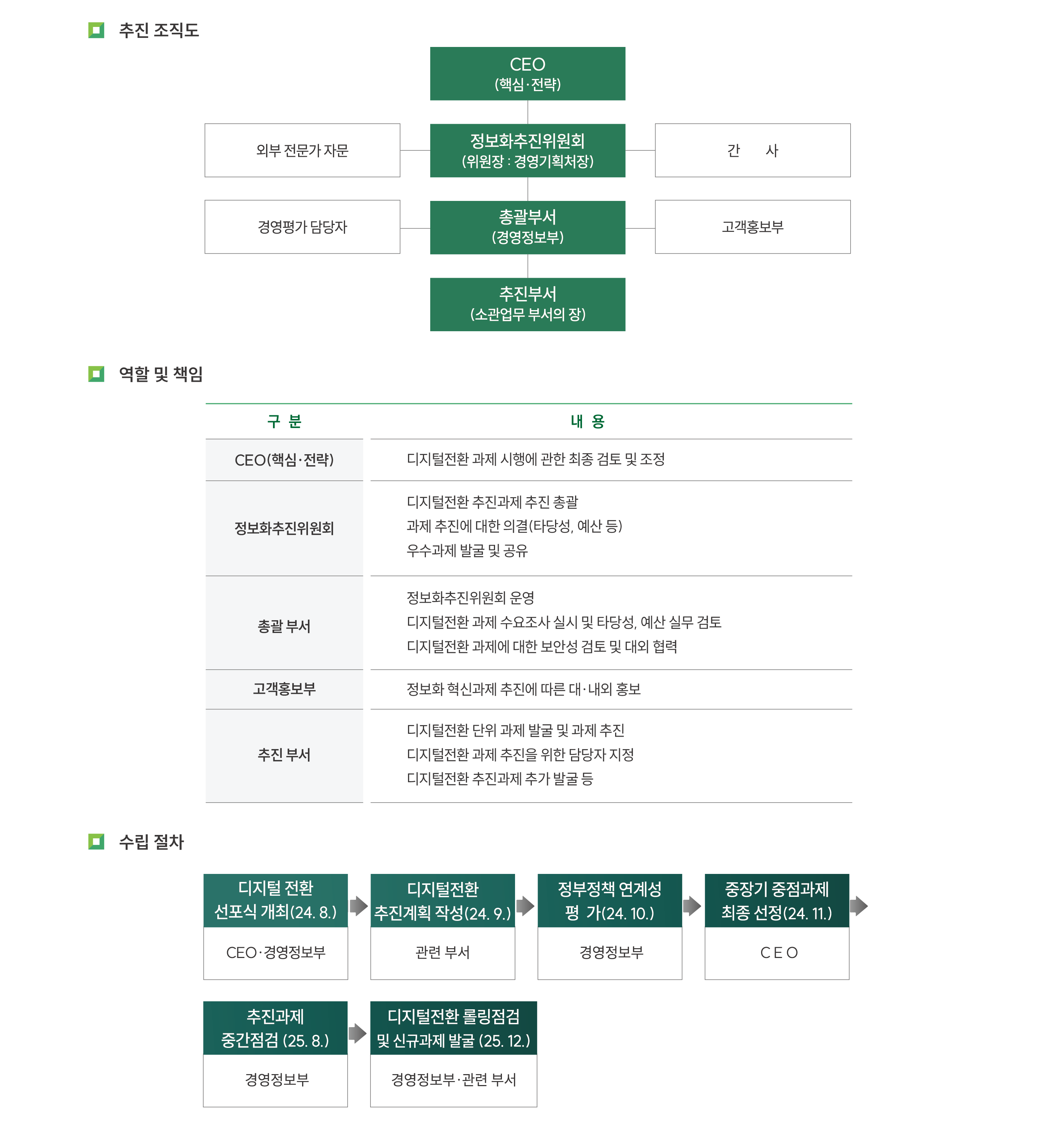 추진 조직도 CEO(핵심,전략) 외부 전문가 자문 ,정보화추진위원회(위원장:경영기획처장),간사 경영평가 담당자 ,총괄부서(경영정보부),고객홍보부 추진부서(소관업무 부서의 장) 역할 및 책임 구분 내용 CEO(핵심.전략) 디지털전환 과제 시행에 관한 최종 검토 및 조정  정보화추진위원회 디지털전환 추진과제 추진 총괄 , 과제 추진에 대한 의결(타당성,예산 등) , 우수과제발굴 및 공유  총괄부서 정보화추진위원회 운영 , 디지털전환 과제 수요조사 실시 및 타당성,예산 실무검토 , 디지털전환 과제에 대한 보안성 검토 및 대외 협력  고객홍보부 정보화 혁신과제 추진에 따른 대.내외 홍보  추진 부서 디지털전환 단위 과제 발굴 및 과제 추진 , 디지털전환 과제 추진을 위한 담당자 지정 , 디지털전환 추진과제 추가 발굴 등  수립 절차 디지털 전환 선포식 개최(24.8. CEO.경영정보부) > 디지털전환 추진계획 작성(24.9. 각 부서) > 정부정책 연계성 평가(24.10. 경영정보부) > 중장기 중점과제 최종 선전(24.11. CEO) 추진과제 중간점검(25.8. 경영정보부) 디지털전환 롤링점검 및 신규과제 발굴(25.12. 경영정보부.관련 부서)