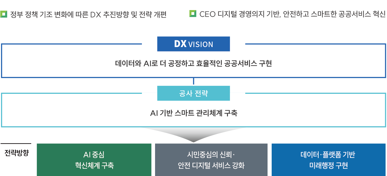 □ 정부 정책 기조 변화에 따른 DX 추진방향 및 전략 개편 □ CEO 디지털 경영의지 기반, 안전하고 스마트한 공공서비스 혁신  DX VISION 데이터와 AI로 더 공정하고 효율적인 공공서비스 구현  공사 전략 AI 기반 스마트 관리체계 구축  전략방향 AI 중심 혁신체계 구축 시민중심의 신뢰.안전 디지털 서비스 강화 데이터.플랫폼 기반 미래행정 구현