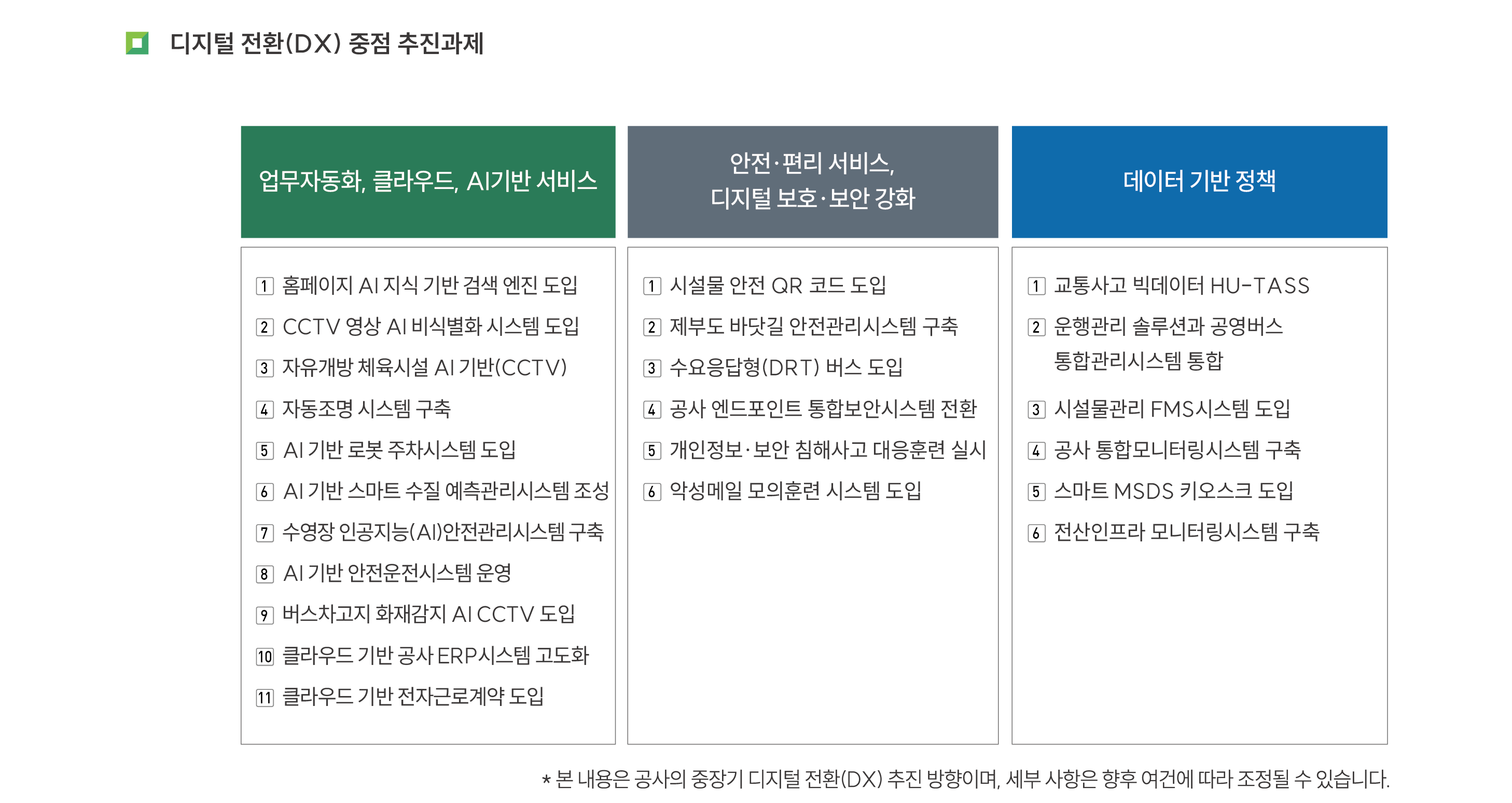 업무자동화,클라우드,AI기반 서비스 1.홈페이지 AI 지식 기반 검색 엔진 도입 2.CCTV 영상 AI 비식별화 시스템 도입 3.자유개방 체육시설 AI기반(CCTV) 4.자동조명 시스템 구축 5.AI 기반 로봇 주차시스템 도입 6.AI 기반 스마트 수실 예측관리시스템 조성 7.수영장 인공지능(AI)안전관리사스템 구축 8.AI 기반 안전운전시스템 운영 9.버스차고지 화재감지 AI CCTV 도입 10.클라우드 기반 공사 ERP시스템 고도화 11.클라우드 기반 전자근로계약 도입  안전.편리 서비스,디지털 보호.보안 강화 1.시설물 안전 QR 코드 도입 2.제부도 바닷길 안전관리시스템 구축 3.수요응답형(DRT) 버스 도입 4.공사 엔드포인트 통합보안시스템 전환 5.개인정보.보안 침해사고 대응훈련 실시 6.악성메일 모의훈련 시스템 도입  데이터 기반 정책 1.교통사고 빅데이터 HU-TASS 2.운행관리 솔루션과 공영버스 통합관리시스템 통합 3.시설물관리 FMS시스템 도입 4.공사 통합모니터링시스템 구축 5.스마트 MSDS 키오스크 도입 6.전산인프라 모니터링시스템 구축  *본 내용은 공사의 중중기 디지털 전환(DX) 추진방향이며,세부 사항은 향후 여건에 따라 조정도리 수 있습니다.