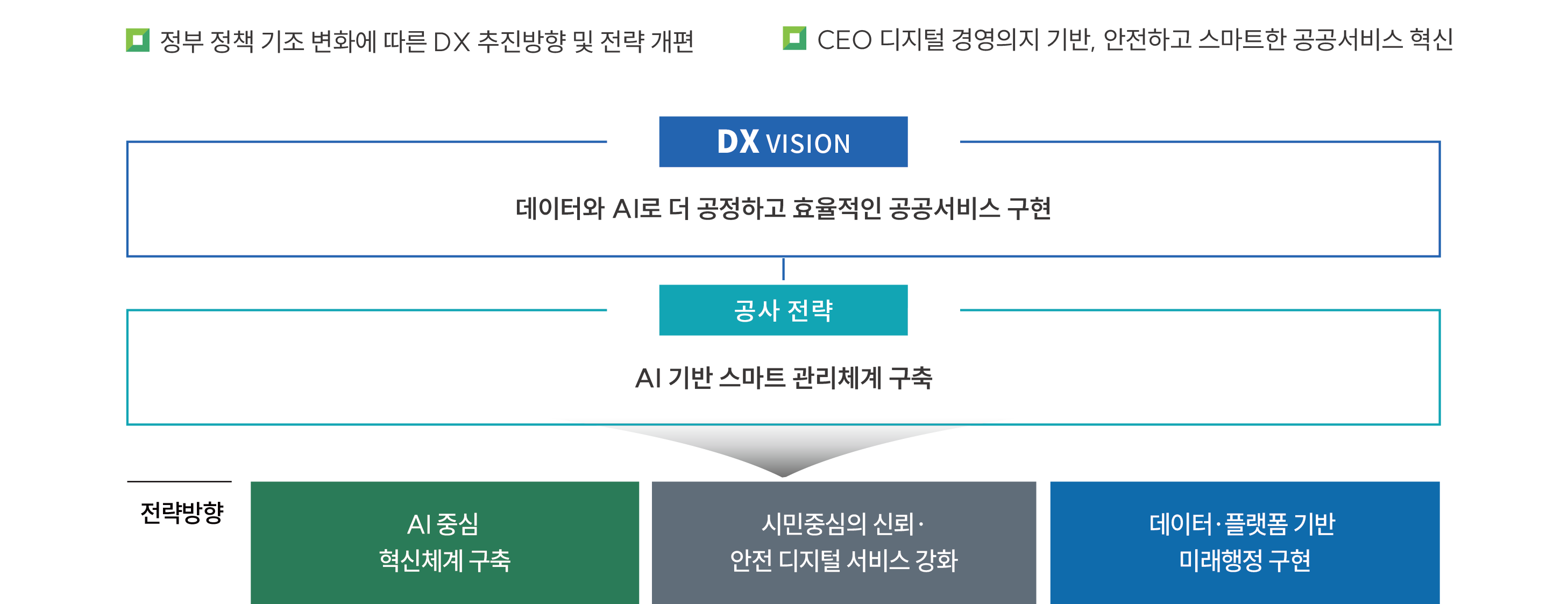 □ 정부 정책 기조 변화에 따른 DX 추진방향 및 전략 개편 □ CEO 디지털 경영의지 기반, 안전하고 스마트한 공공서비스 혁신  DX VISION 데이터와 AI로 더 공정하고 효율적인 공공서비스 구현  공사 전략 AI 기반 스마트 관리체계 구축  전략방향 AI 중심 혁신체계 구축 시민중심의 신뢰.안전 디지털 서비스 강화 데이터.플랫폼 기반 미래행정 구현