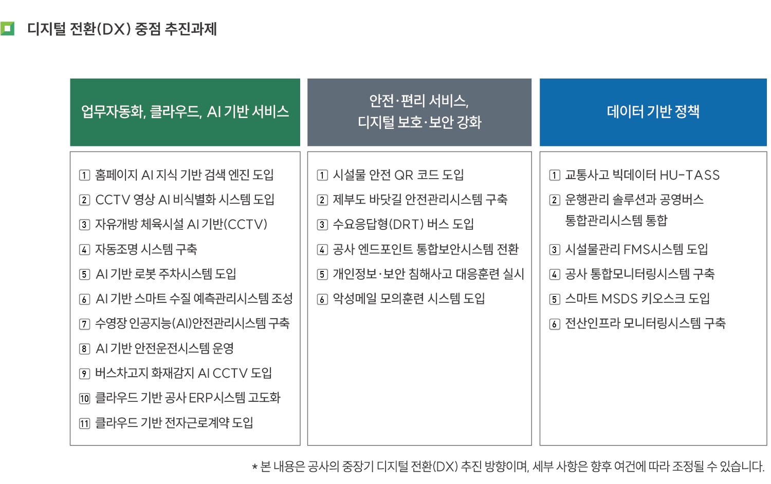 업무자동화,클라우드,AI기반 서비스 1.홈페이지 AI 지식 기반 검색 엔진 도입 2.CCTV 영상 AI 비식별화 시스템 도입 3.자유개방 체육시설 AI기반(CCTV) 4.자동조명 시스템 구축 5.AI 기반 로봇 주차시스템 도입 6.AI 기반 스마트 수실 예측관리시스템 조성 7.수영장 인공지능(AI)안전관리사스템 구축 8.AI 기반 안전운전시스템 운영 9.버스차고지 화재감지 AI CCTV 도입 10.클라우드 기반 공사 ERP시스템 고도화 11.클라우드 기반 전자근로계약 도입  안전.편리 서비스,디지털 보호.보안 강화 1.시설물 안전 QR 코드 도입 2.제부도 바닷길 안전관리시스템 구축 3.수요응답형(DRT) 버스 도입 4.공사 엔드포인트 통합보안시스템 전환 5.개인정보.보안 침해사고 대응훈련 실시 6.악성메일 모의훈련 시스템 도입  데이터 기반 정책 1.교통사고 빅데이터 HU-TASS 2.운행관리 솔루션과 공영버스 통합관리시스템 통합 3.시설물관리 FMS시스템 도입 4.공사 통합모니터링시스템 구축 5.스마트 MSDS 키오스크 도입 6.전산인프라 모니터링시스템 구축  *본 내용은 공사의 중중기 디지털 전환(DX) 추진방향이며,세부 사항은 향후 여건에 따라 조정도리 수 있습니다.