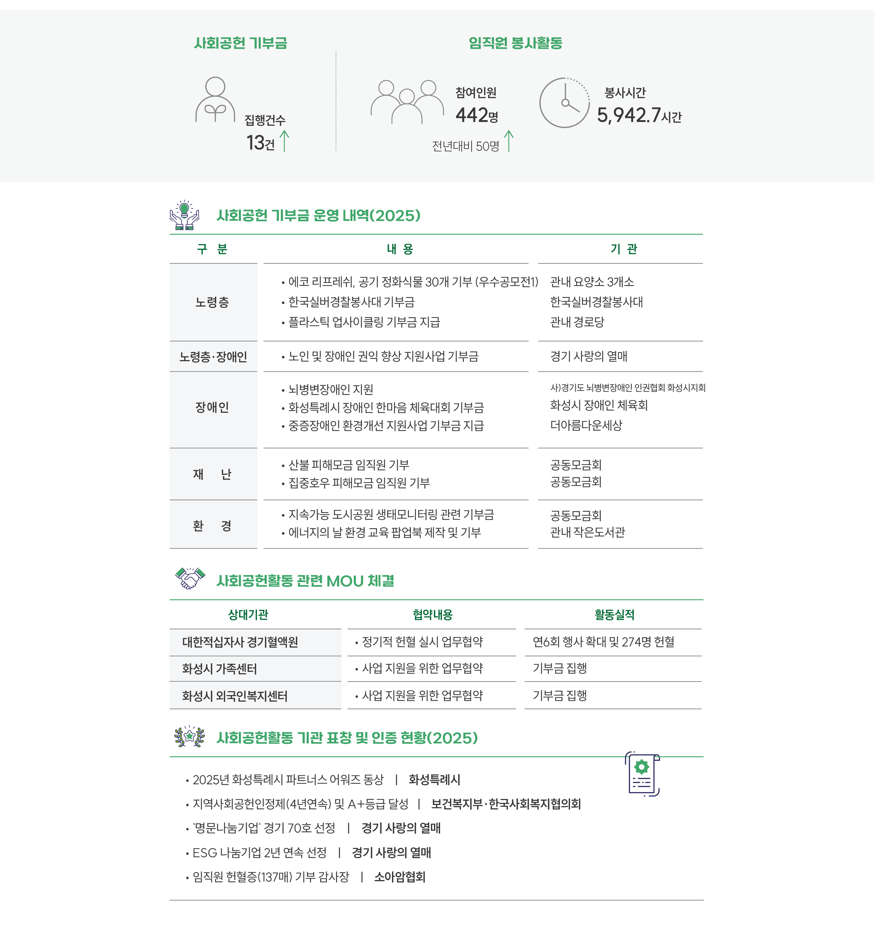 사회공헌 기부금 집행건수 13건, 임직원 봉사활동 참여인원 442명 전년대비 50명 증가 , 봉사시간 5,942.7시간 
									사회공헌 기부금 운영 내역(2025) 구분,내용,기관 
									노령층 •에코 리프레쉬,공기 정화식물 30개 기부(우수공모전1) •한국실버경찰봉사대 기부금 •플라스틱 업사이클링 기부금 지급 , 관내 요양소,3개소 한국실버경찰봉사대,관내 경로당 
									노령층•장애인 •노인 및 장애인 권익 향상 지원사업 기부금 , 경기 사랑의 열매 
									장애인 •뇌병변장애인지원 •화성특례시 장애인 한마음 체육대회 기부금 •중증장애인 환경개선 지원사업 기부금 지급 , 사)경기도 뇌병변장애인 인권협회 화성시지회 , 화성시 장애인 체육회 , 더아름다운세상 
									재난 •산불피해모금 임직원기부 •집중호우 피해모금 임직원 기부 , 공동모금회,공동모금회 
									환경 •지속가능 도시공원 생태모니터링 관련 기부금 •에너지의 날 환경 교육 팝업북 제작 및 기부	, 공동모금회 , 관내 작은도서관 
									사회공헌활동 관련 MOU 체결 상대기관,협약내용,활동실적 
									대한적십자사 경기혈액원	•정기적 헌혈 실시 업무협약 , 연6회 행사 확대 및 274명 헌혈 
									화성시 가족센터	•사업지원을 위한 업무협약 , 기부금 집행  
									화성시 외국인복지센터 •사업 지원을 위한 업무협약 , 기부금 집행 
									사회공헌활동 기관 표창 및 인증 현황(2025）
									•2025년 화성특례시파트너스 어워즈 동상|화성특례시 
									•지역사회공헌인정제（4년연속）및 A+등급 달성|보건복지부•한국사회복지협의회 
									•'명문나눔기업'경기70호 선정|경기사랑의열매 
									•ESG 나눔기업 2년 연속 선정|경기 사랑의 열매 
									•임직원헌혈증(137매）기부 감사장|소아암협회