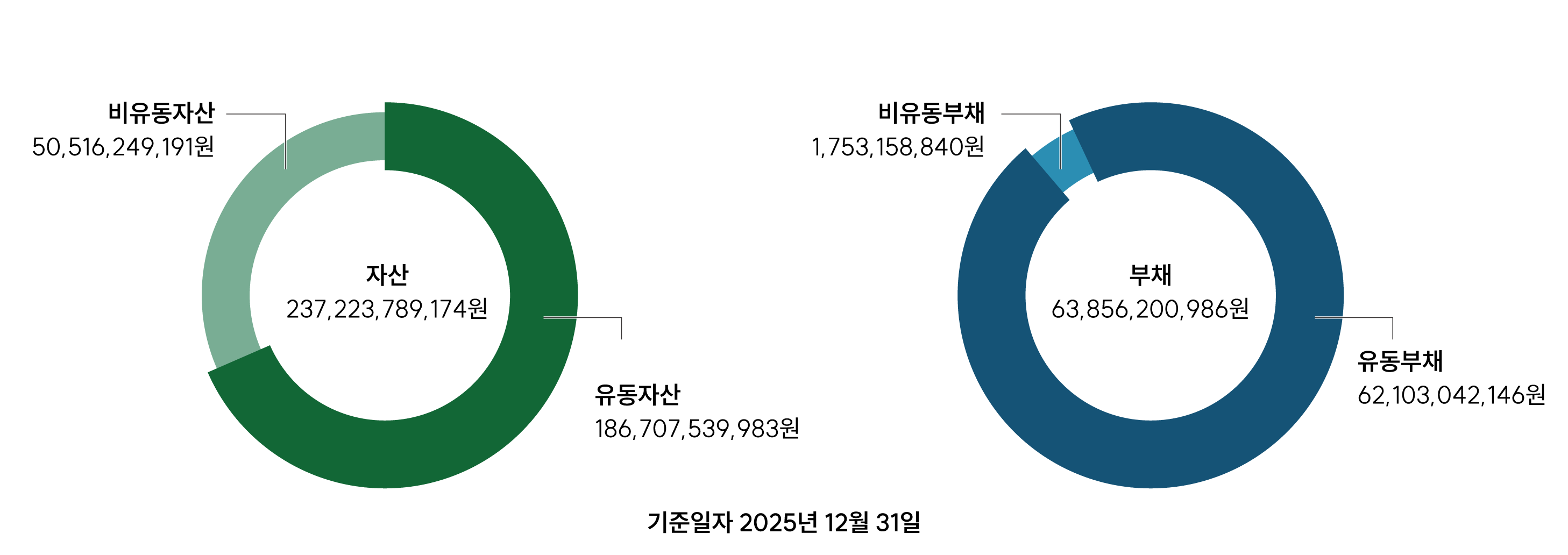 기준일자 2025년 12월31일 자산 및 부채자본 현황은 자산 2237,223,789,174원, 비유동자산 50,516,249,191원,유동자산 186,707,539,983원 이고 부채 63,856,200,986원 중 비유동부채는 1,753,158,840원 이고 유동부채는 62,103,042,146원 입니다. 