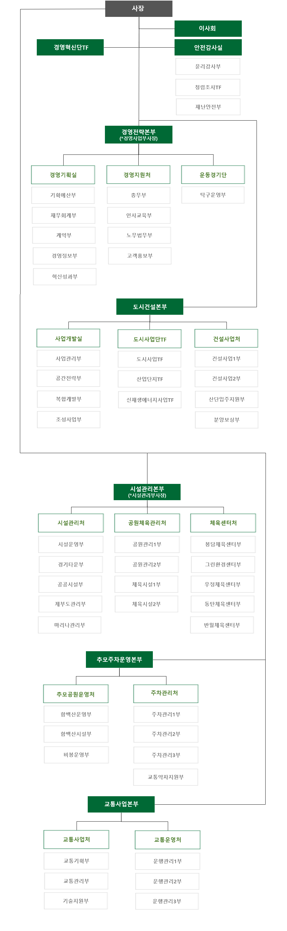 조직도